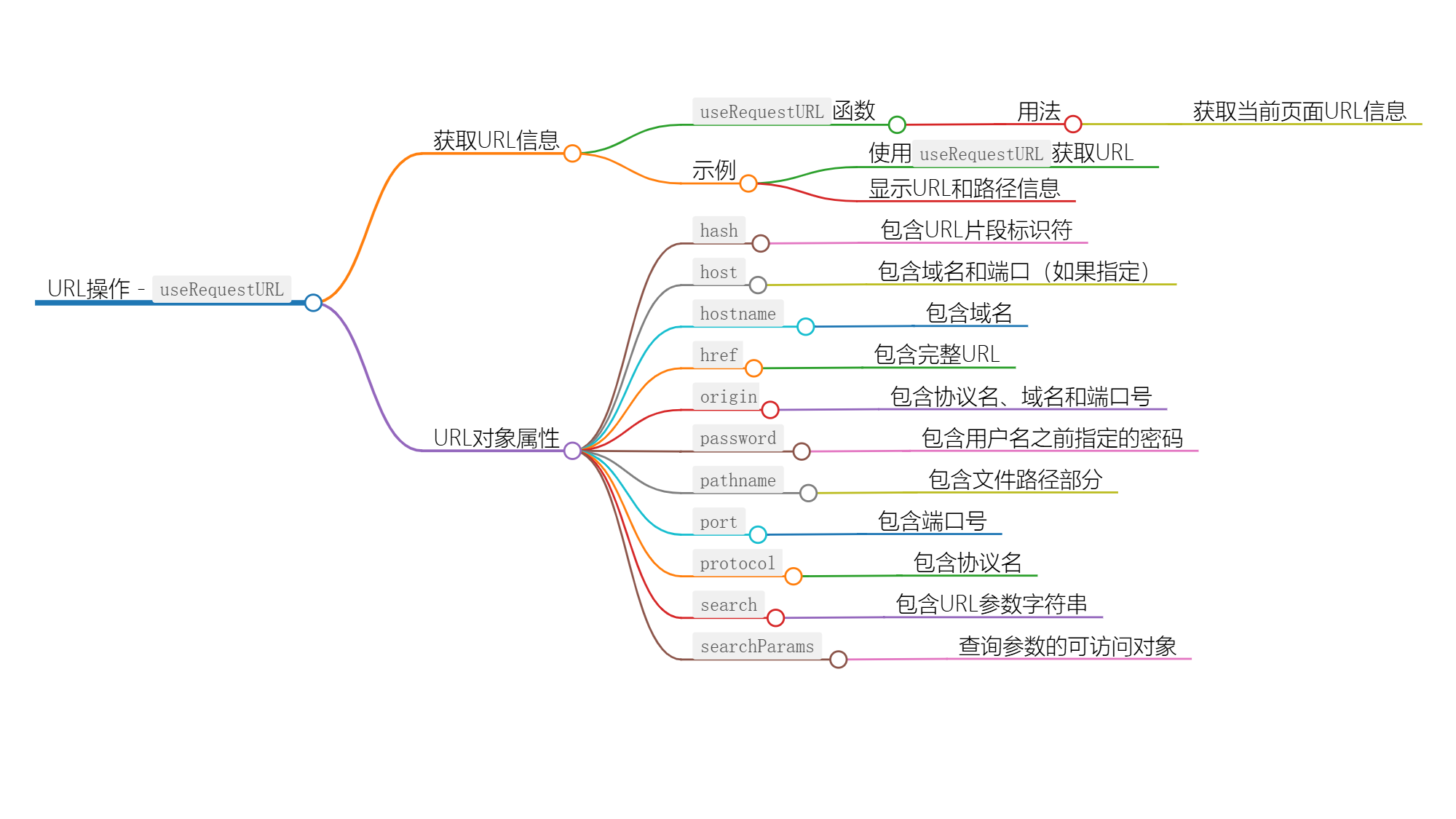 使用 useRequestURL 组合函数访问请求URL