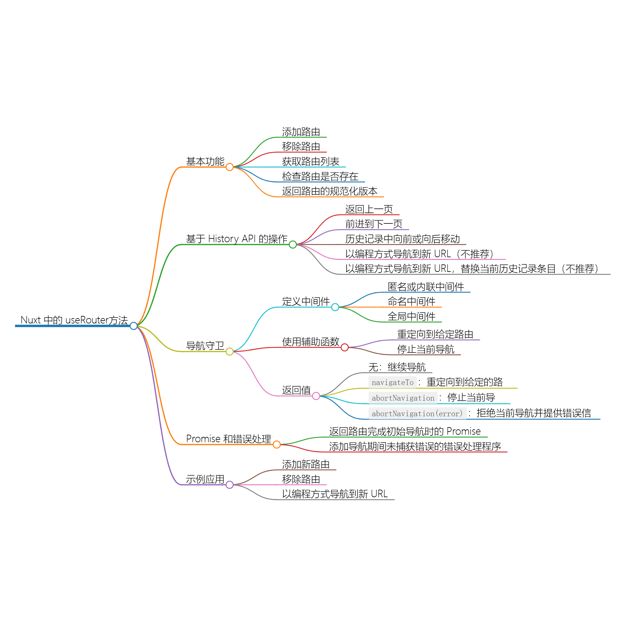 Nuxt.js  路由管理：useRouter 方法与路由中间件应用-小白菜博客