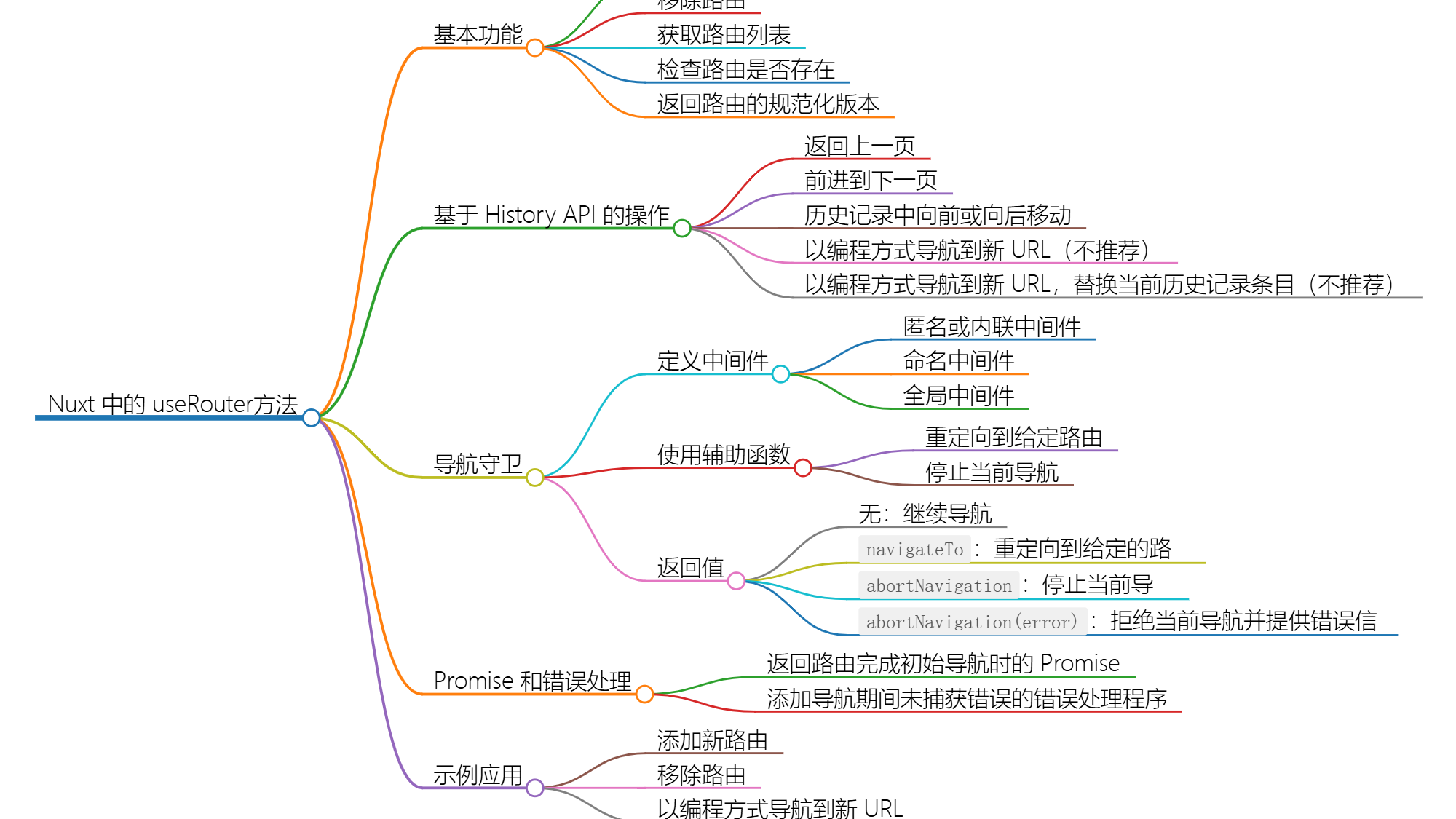 Nuxt.js  路由管理：useRouter 方法与路由中间件应用