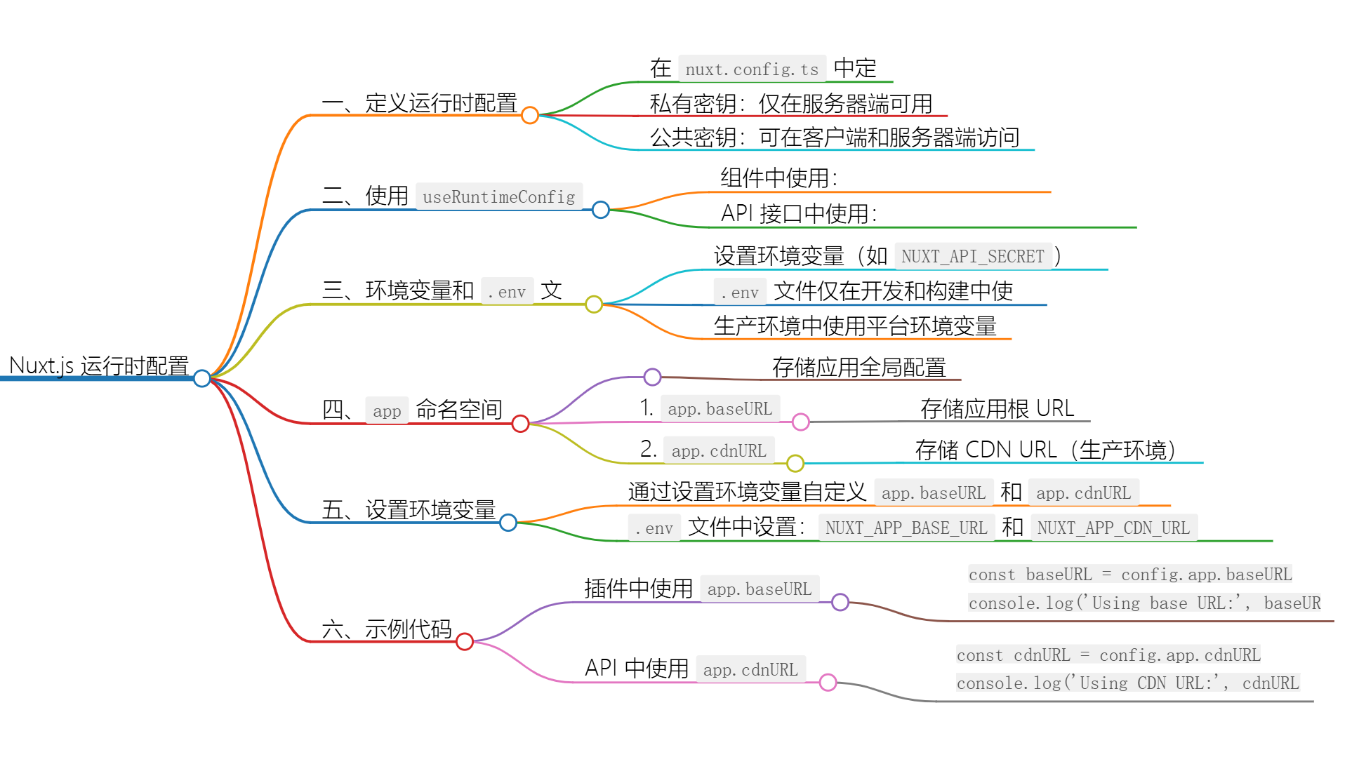 Nuxt.js必读：轻松掌握运行时配置与 useRuntimeConfig