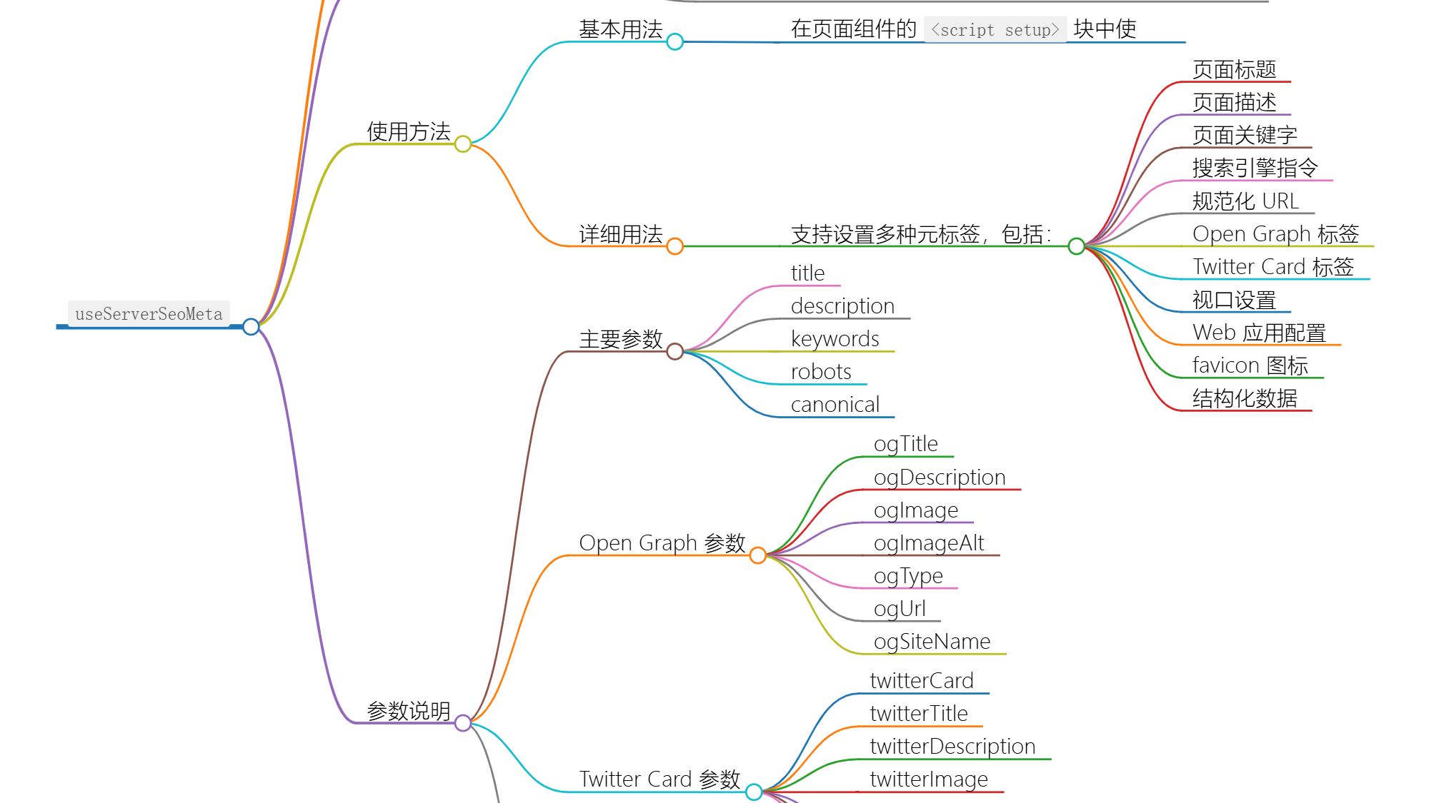 使用 `useServerSeoMeta` 优化您的网站 SEO