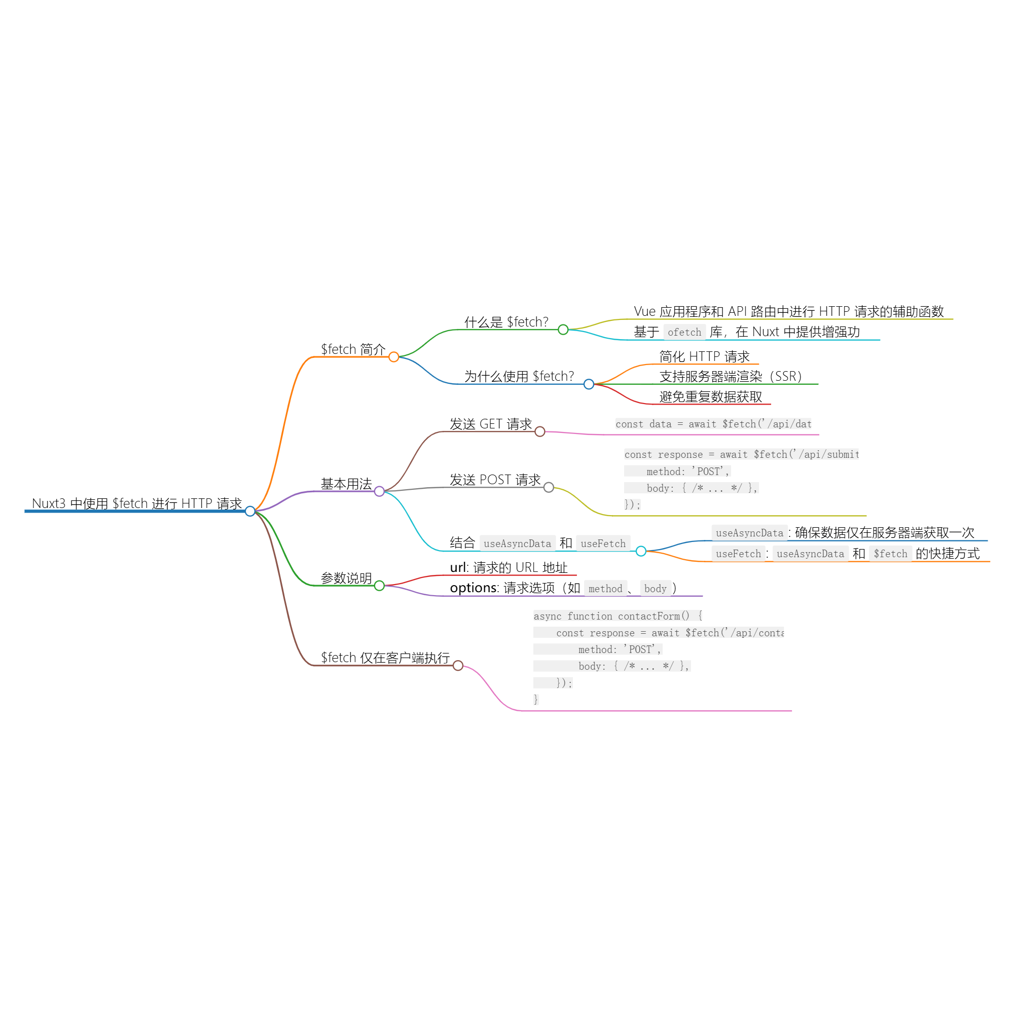 使用 $fetch 进行 HTTP 请求-小白菜博客