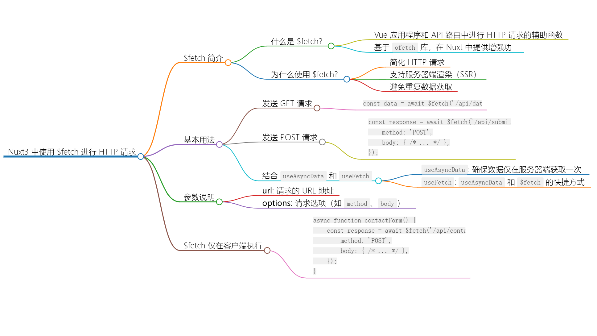 使用 $fetch 进行 HTTP 请求