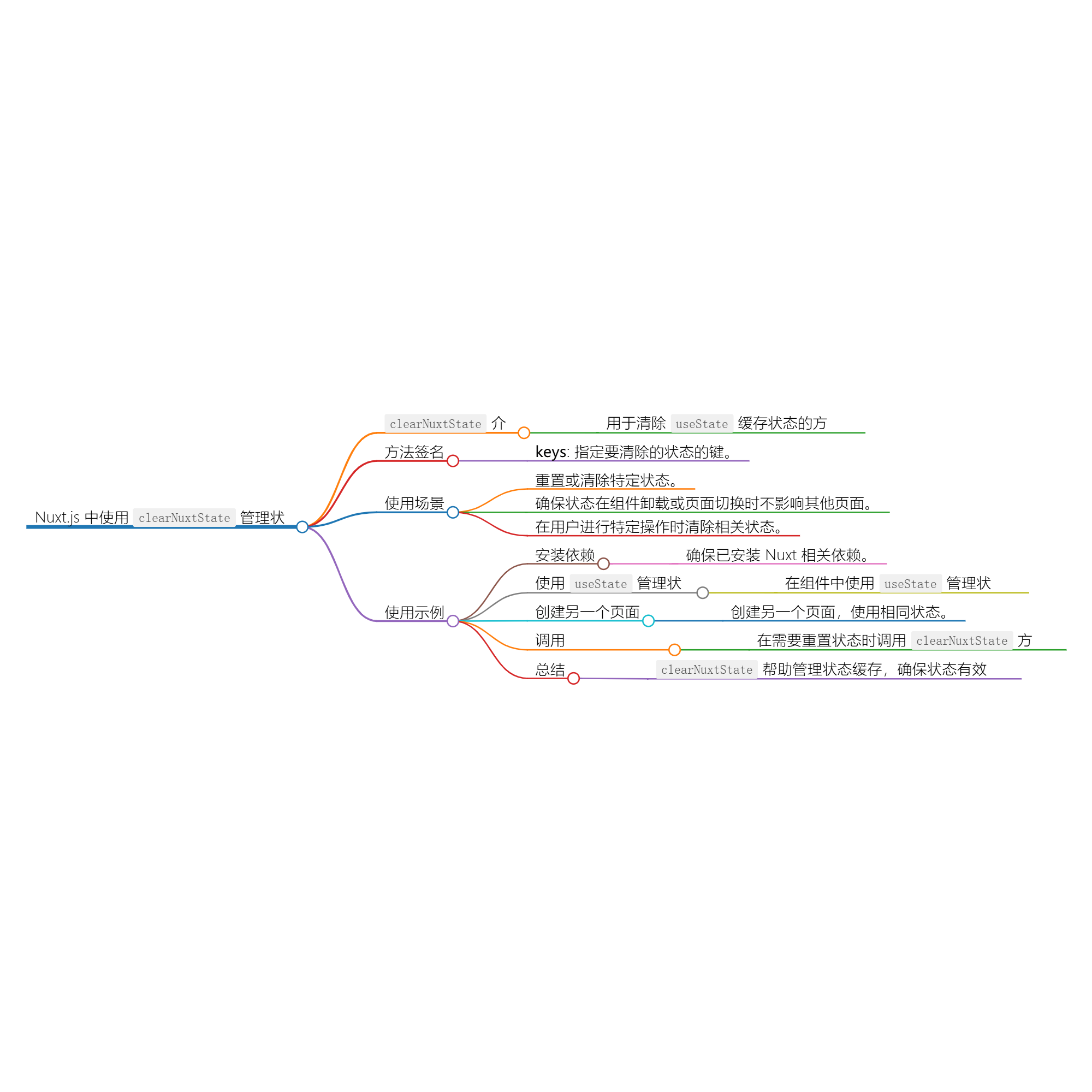 清除 Nuxt 状态缓存：clearNuxtState