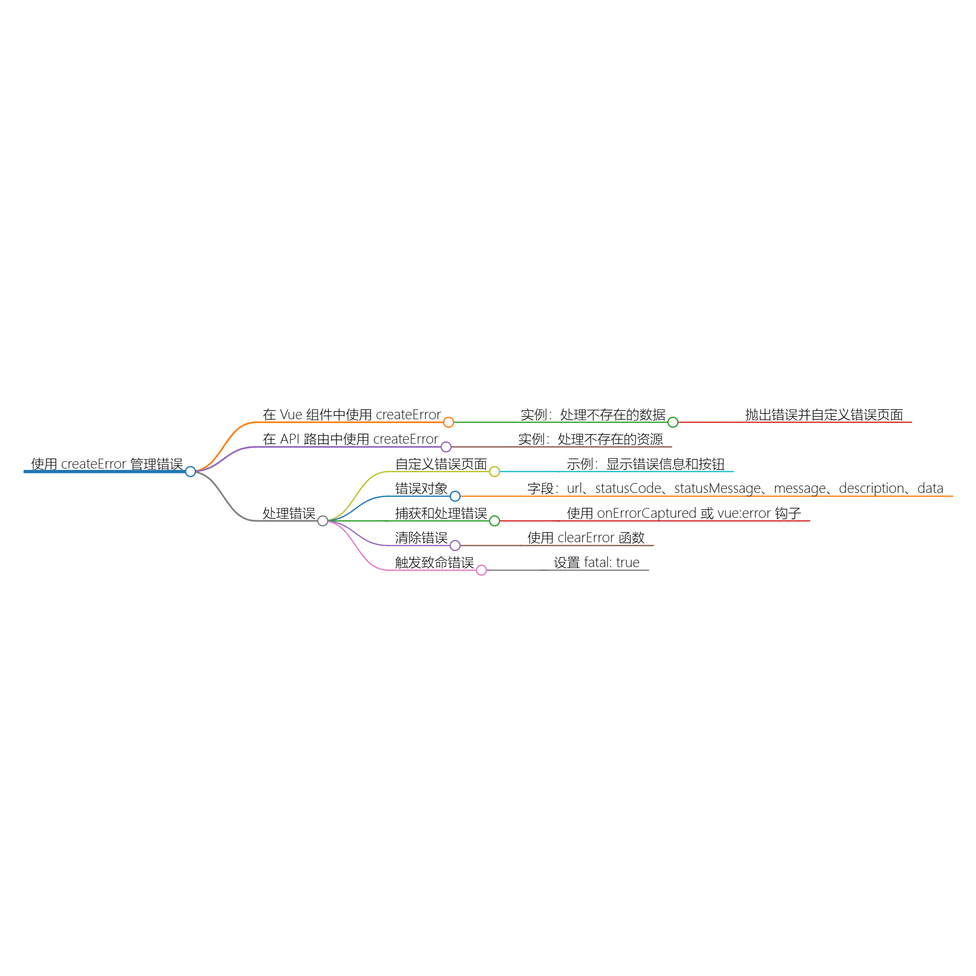 使用 createError 创建错误对象的详细指南