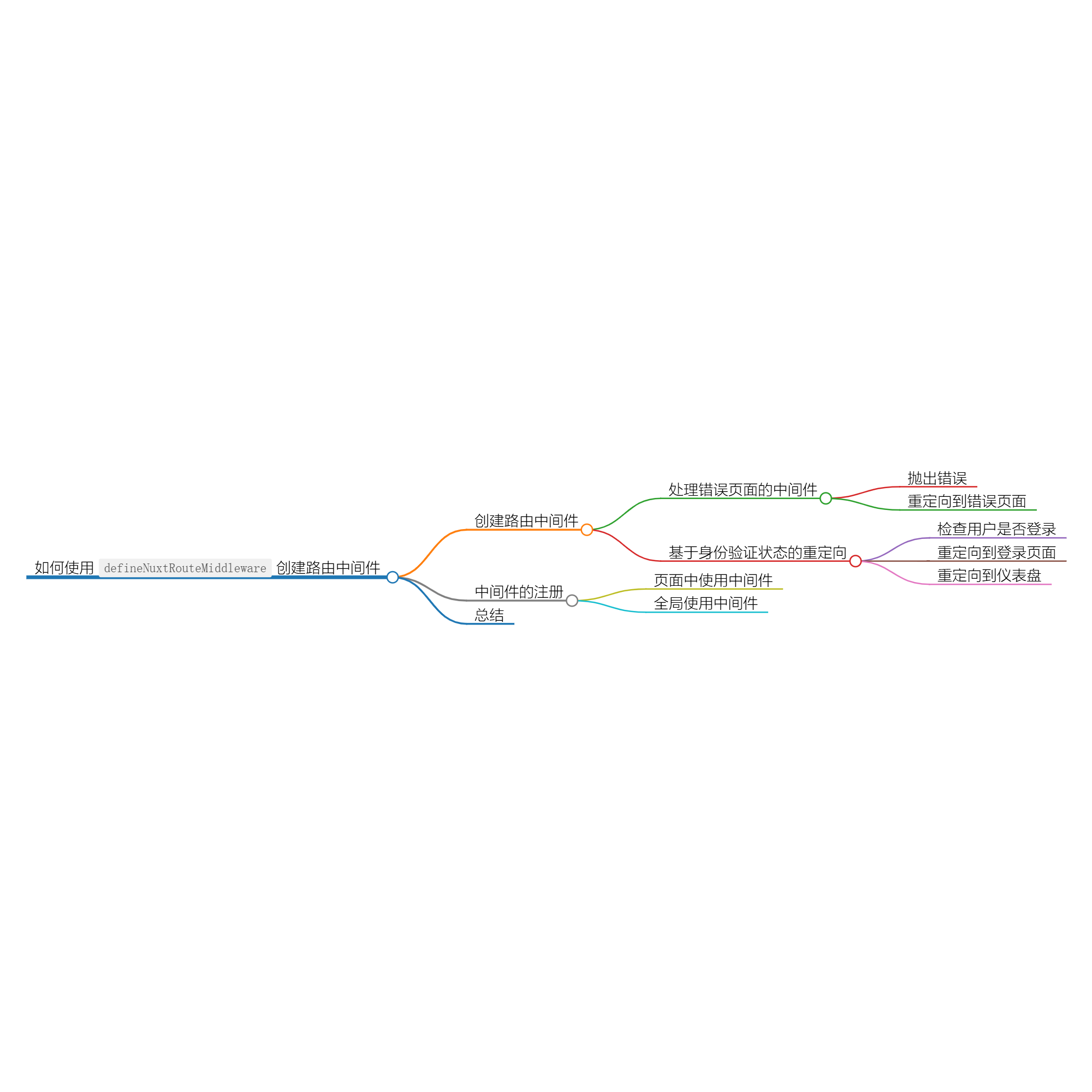 使用 defineNuxtRouteMiddleware 创建路由中间件