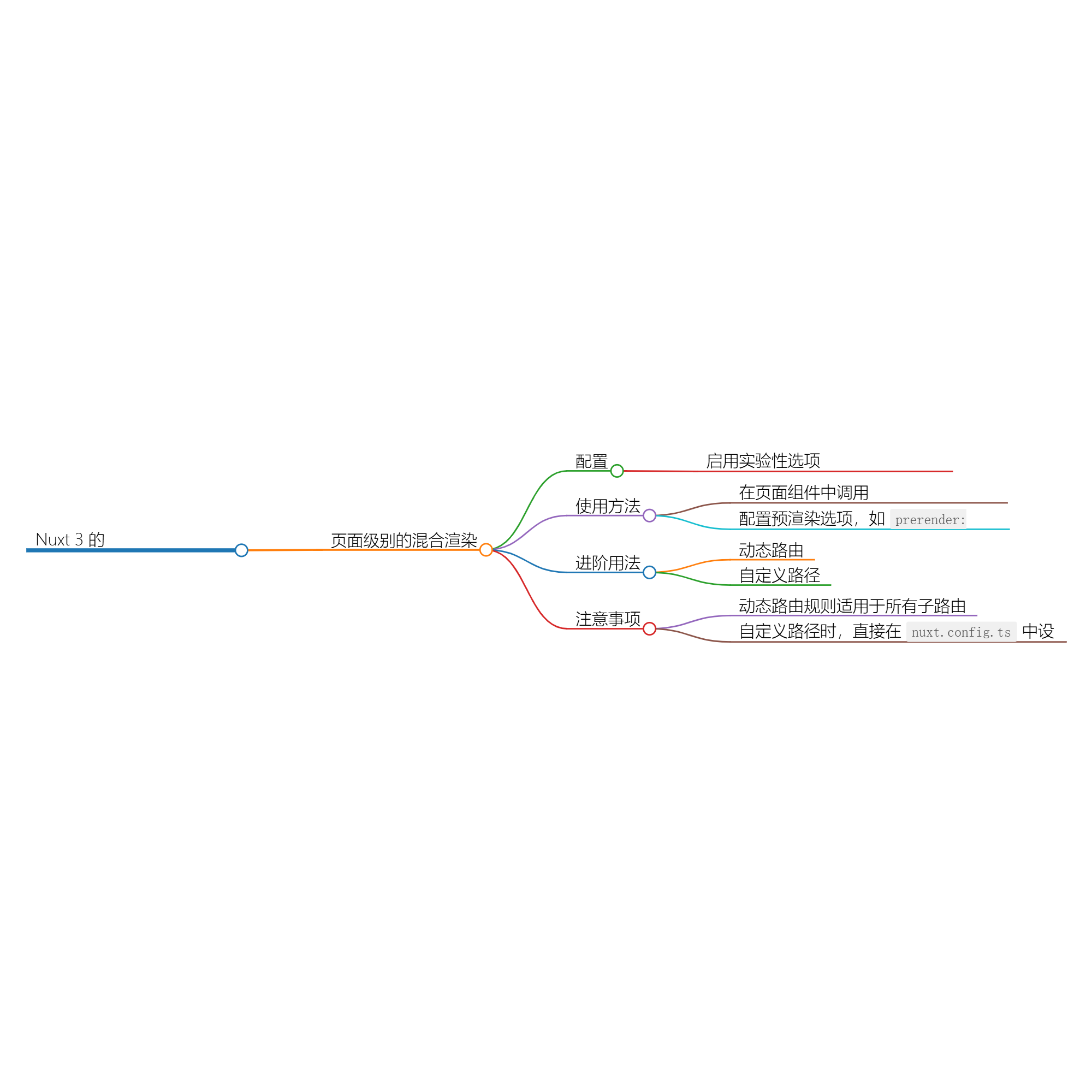 使用 Nuxt 3 的 defineRouteRules 进行页面级别的混合渲染