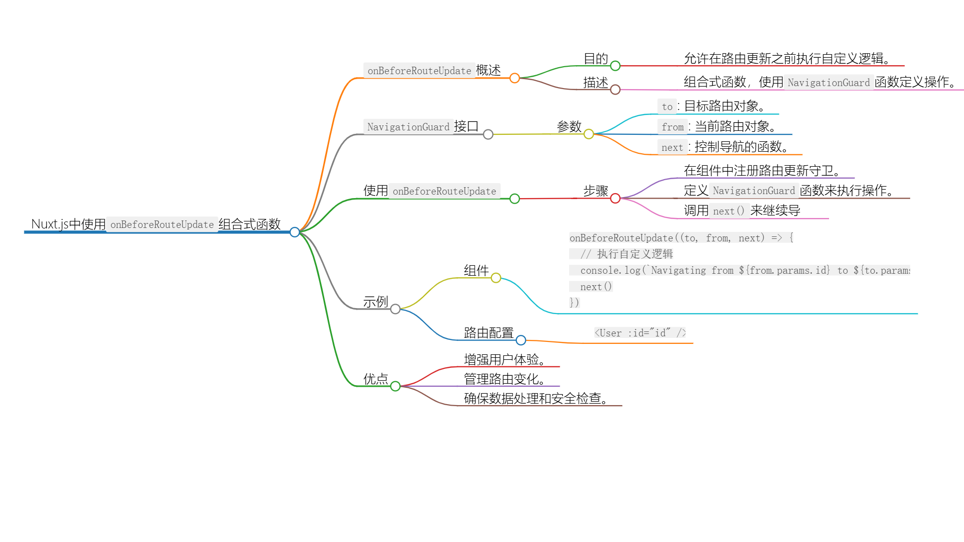 使用 onBeforeRouteUpdate 组合式函数提升应用的用户体验