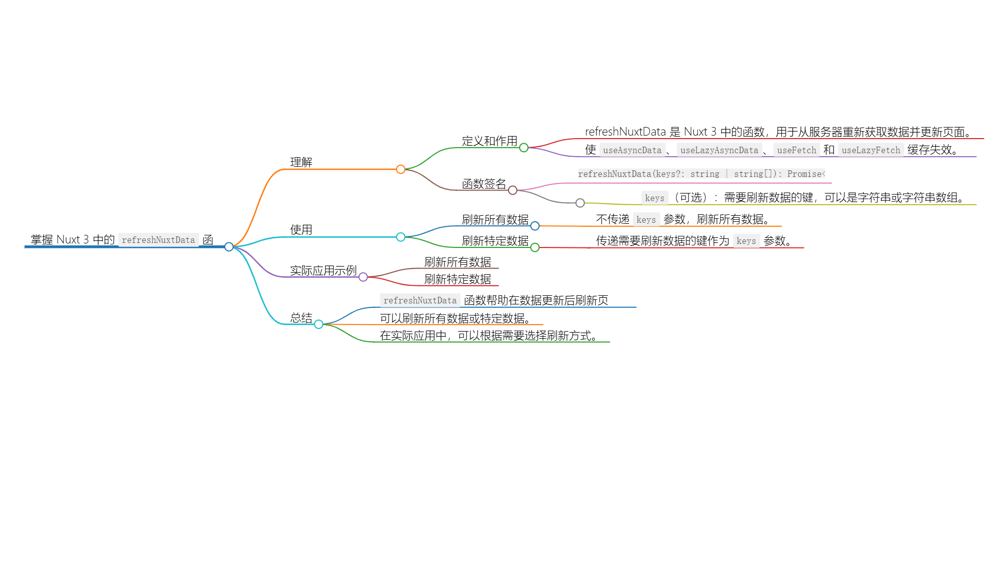 使用 refreshNuxtData 刷新 Nuxt应用 中的数据