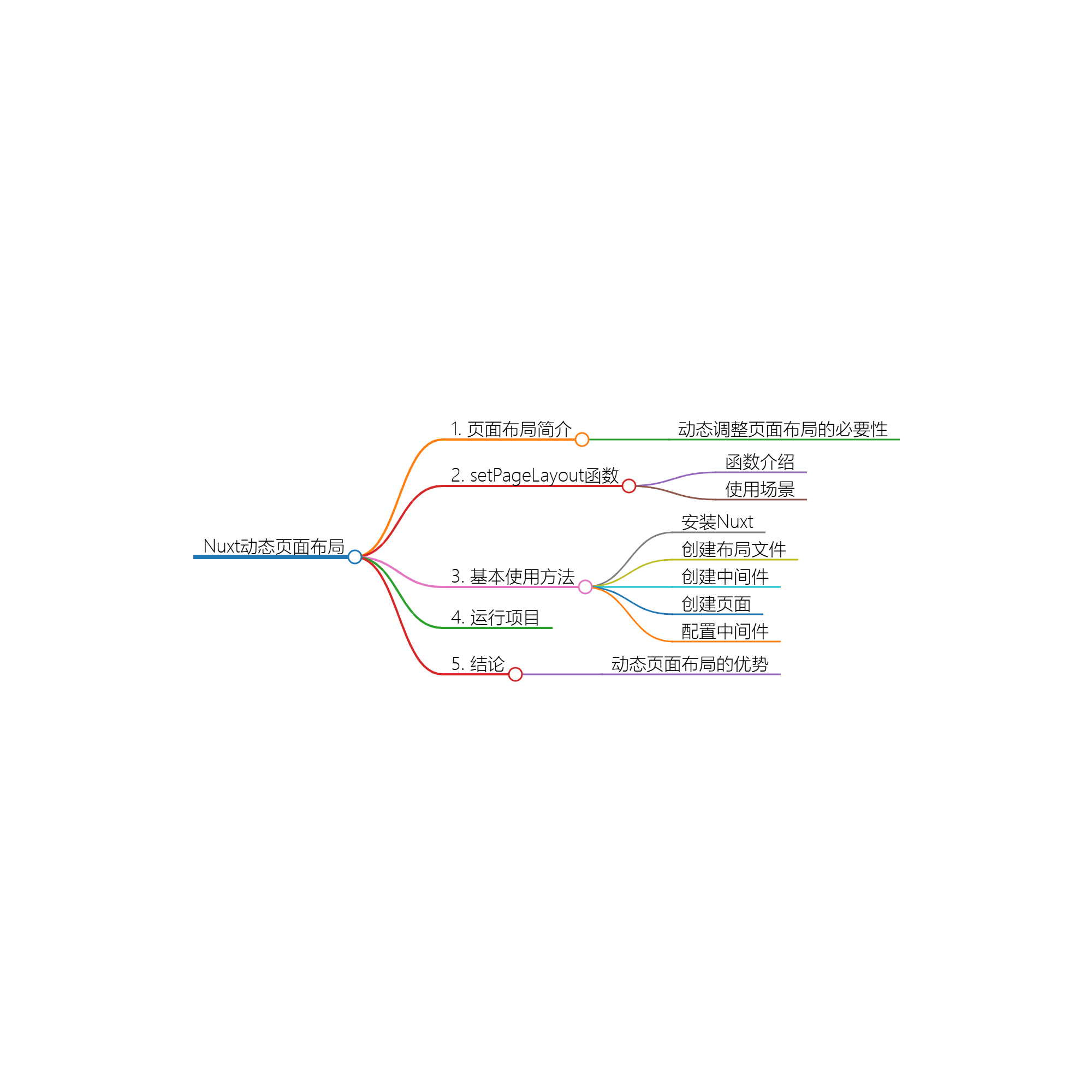 如何在 Nuxt 中动态设置页面布局-小白菜博客