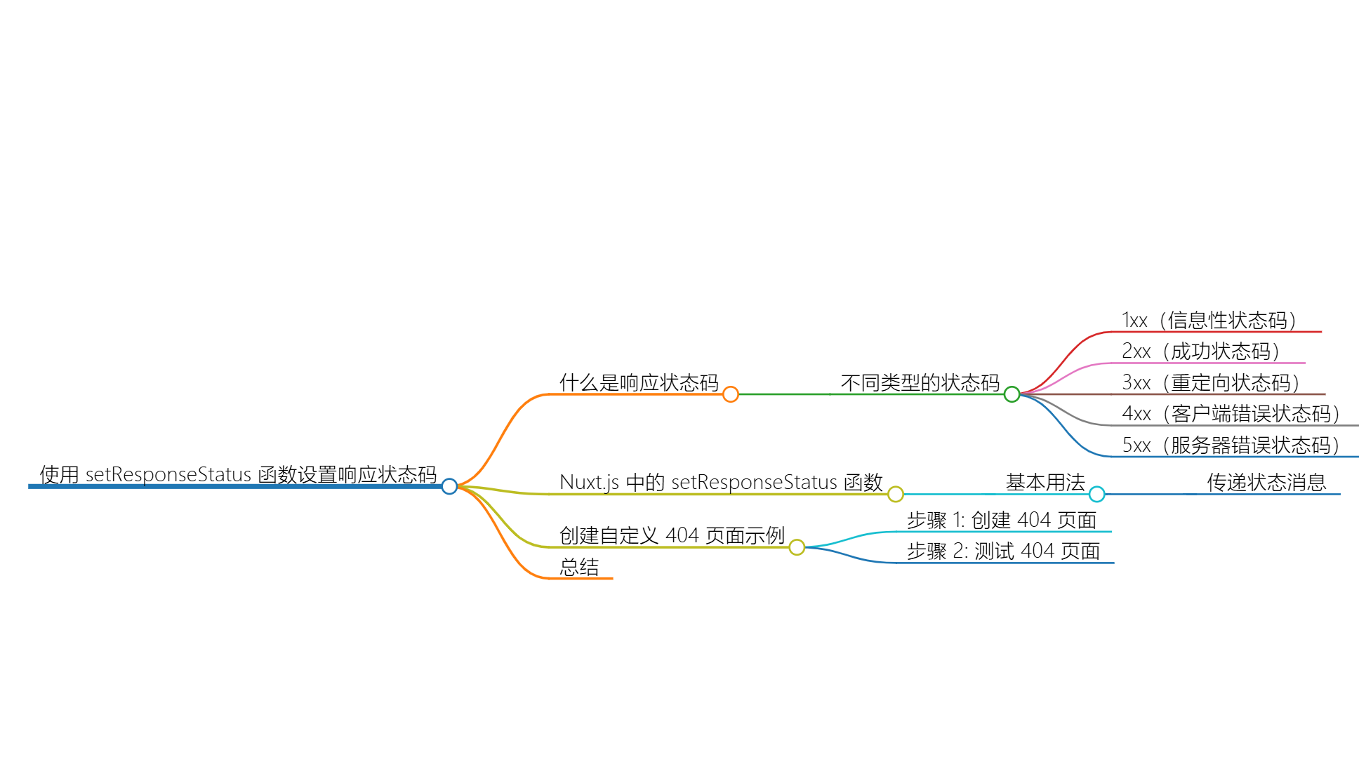 使用 setResponseStatus 函数设置响应状态码