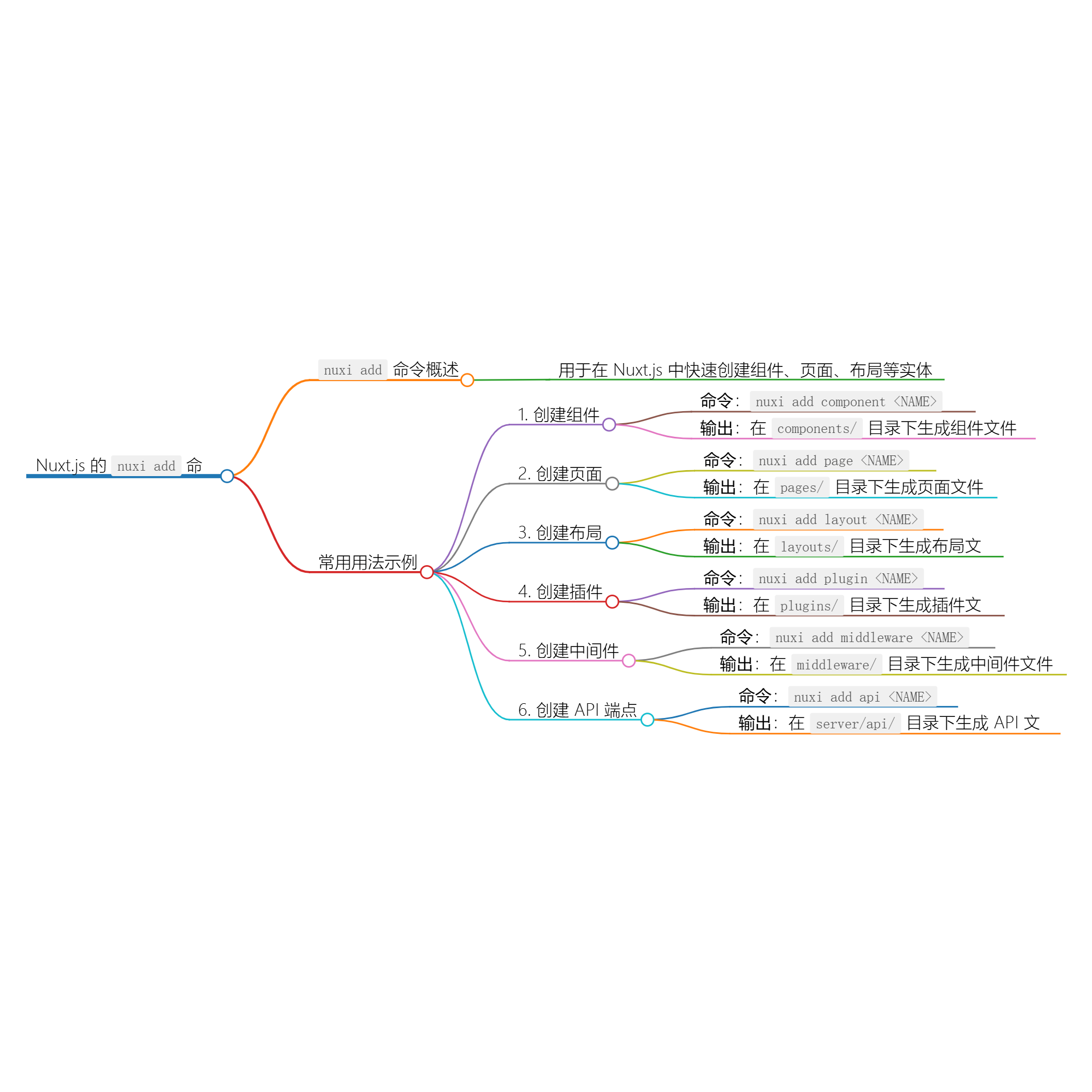 使用 nuxi add 快速创建 Nuxt 应用组件-小白菜博客