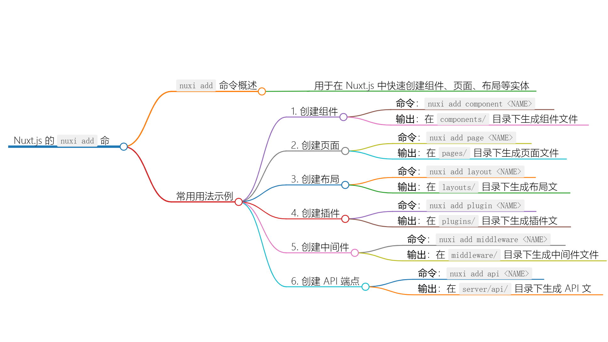 使用 nuxi add 快速创建 Nuxt 应用组件