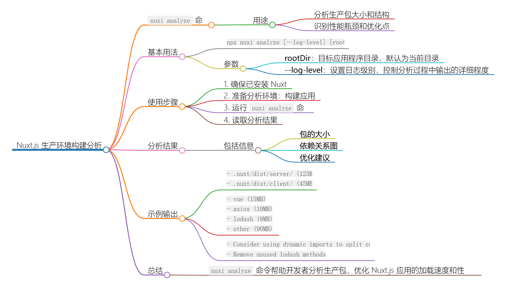 使用 nuxi analyze 命令分析 Nuxt 应用的生产包