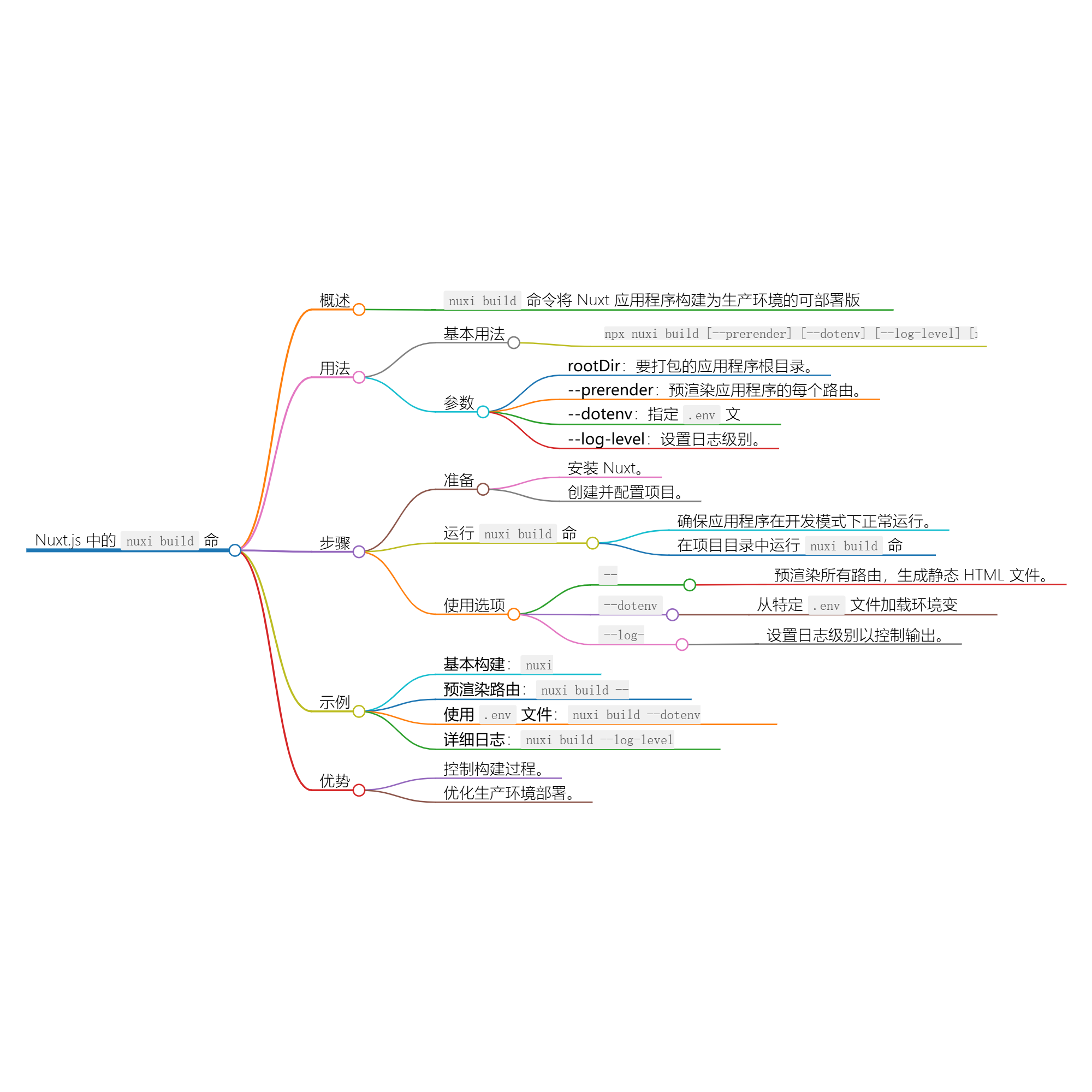 使用 nuxi build 命令构建你的 Nuxt 应用程序