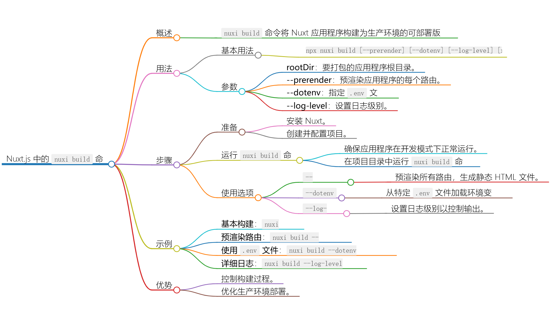 使用 nuxi build 命令构建你的 Nuxt 应用程序