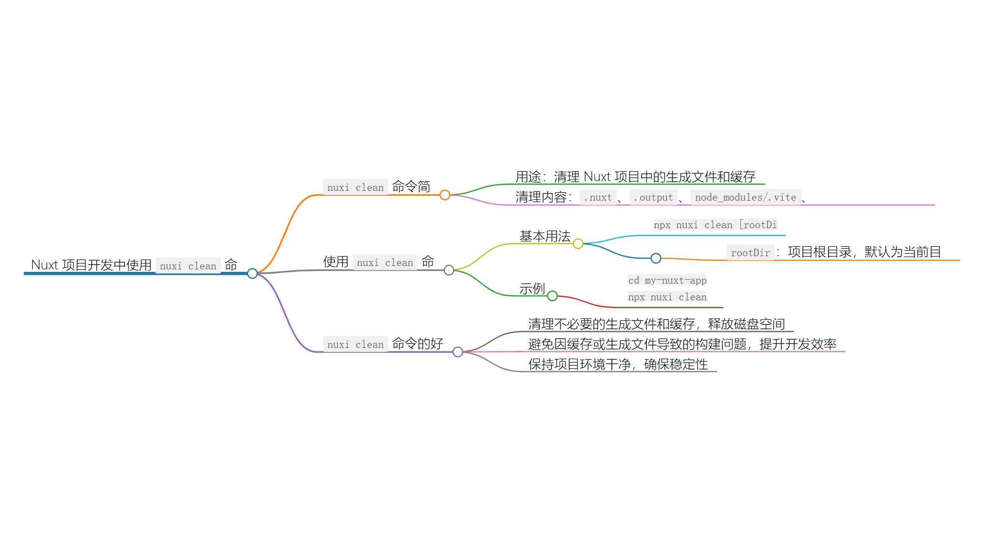 使用 nuxi clean 命令清理 Nuxt 项目