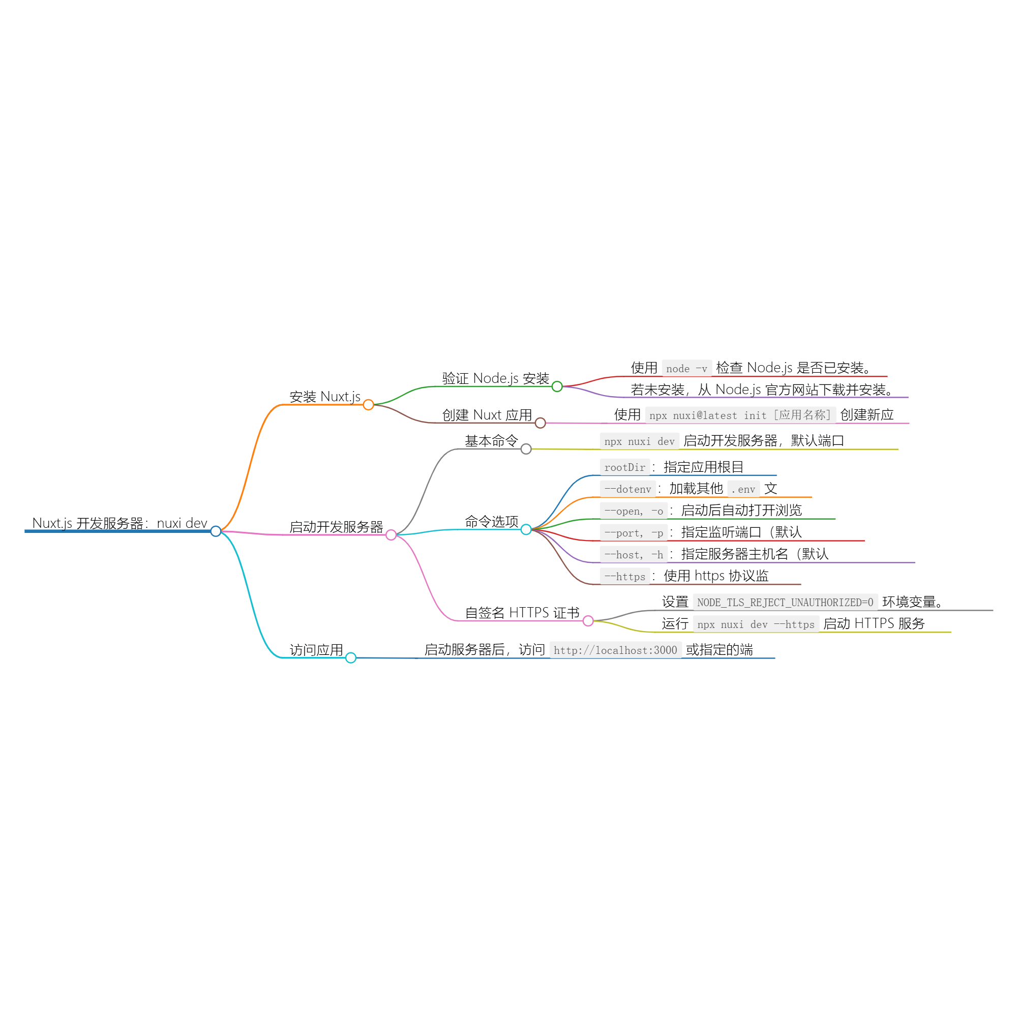 使用 nuxi dev 启动 Nuxt 应用程序的详细指南