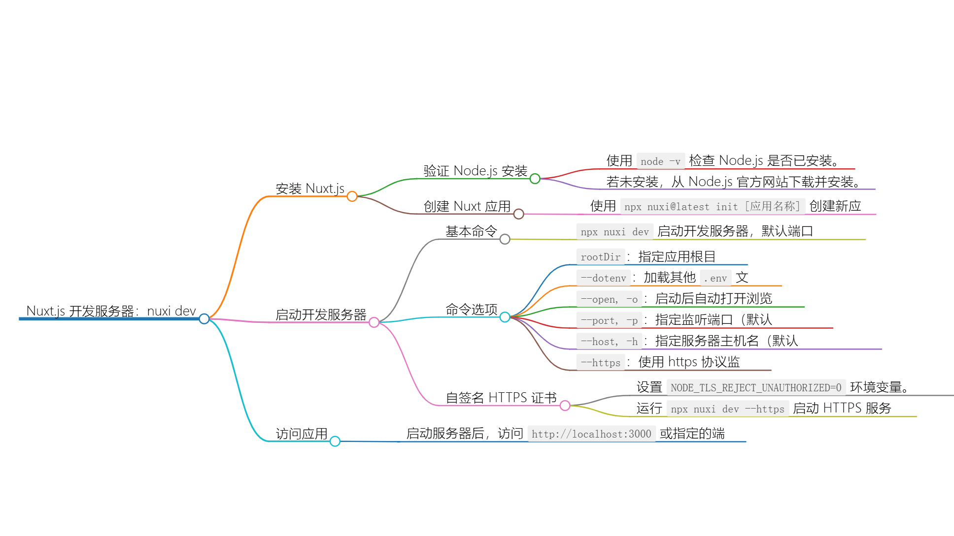 使用 nuxi dev 启动 Nuxt 应用程序的详细指南