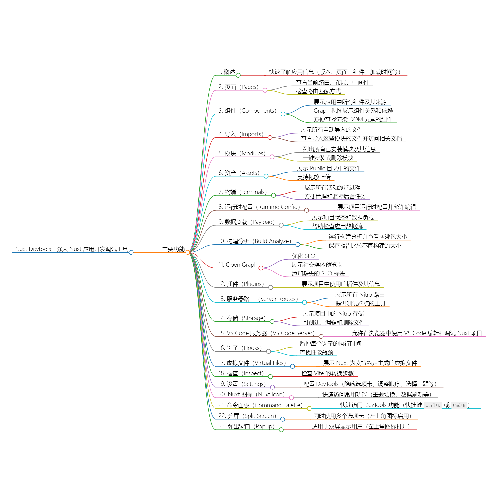 探索 Nuxt Devtools：功能全面指南-小白菜博客