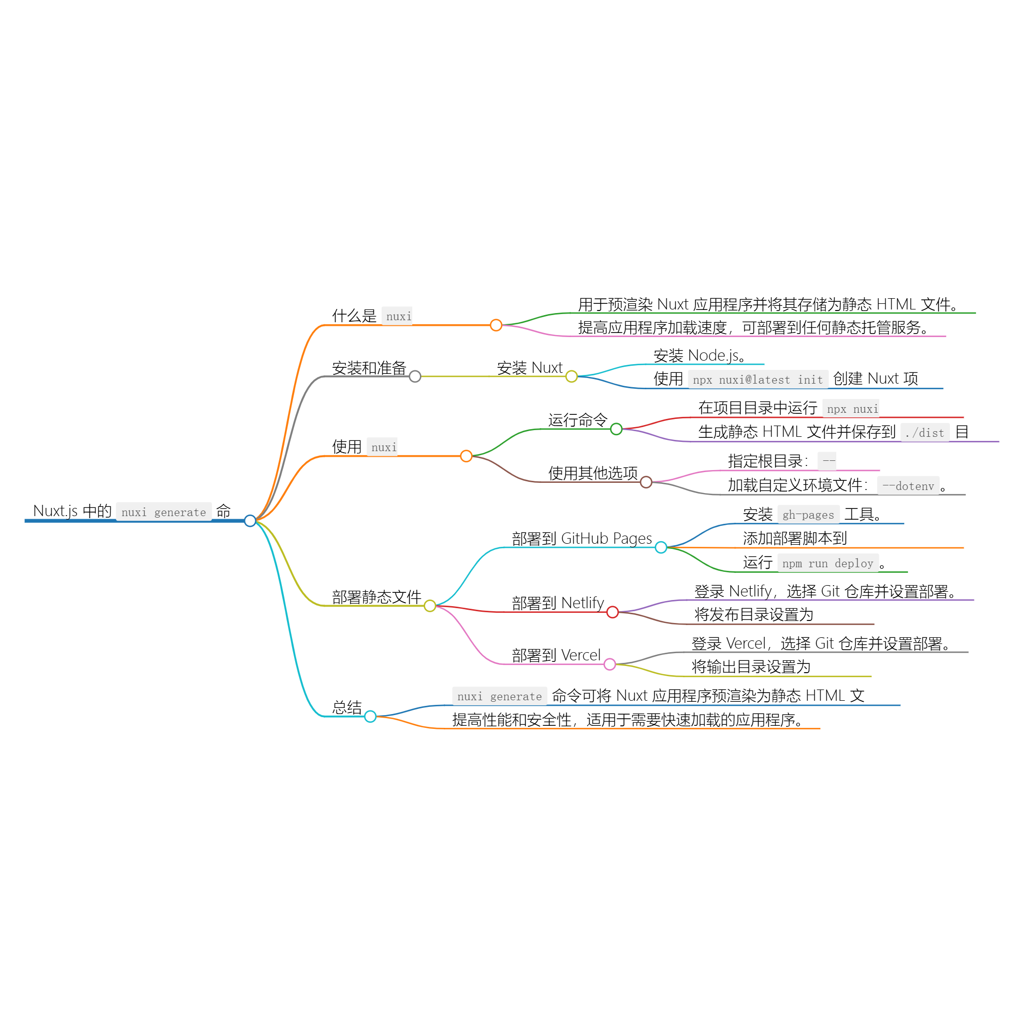 使用 nuxi generate 进行预渲染和部署-小白菜博客