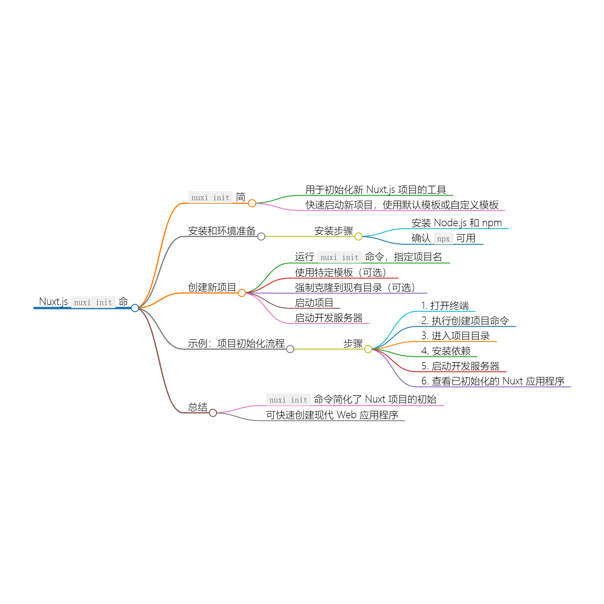 使用 nuxi init 创建全新 Nuxt 项目-小白菜博客