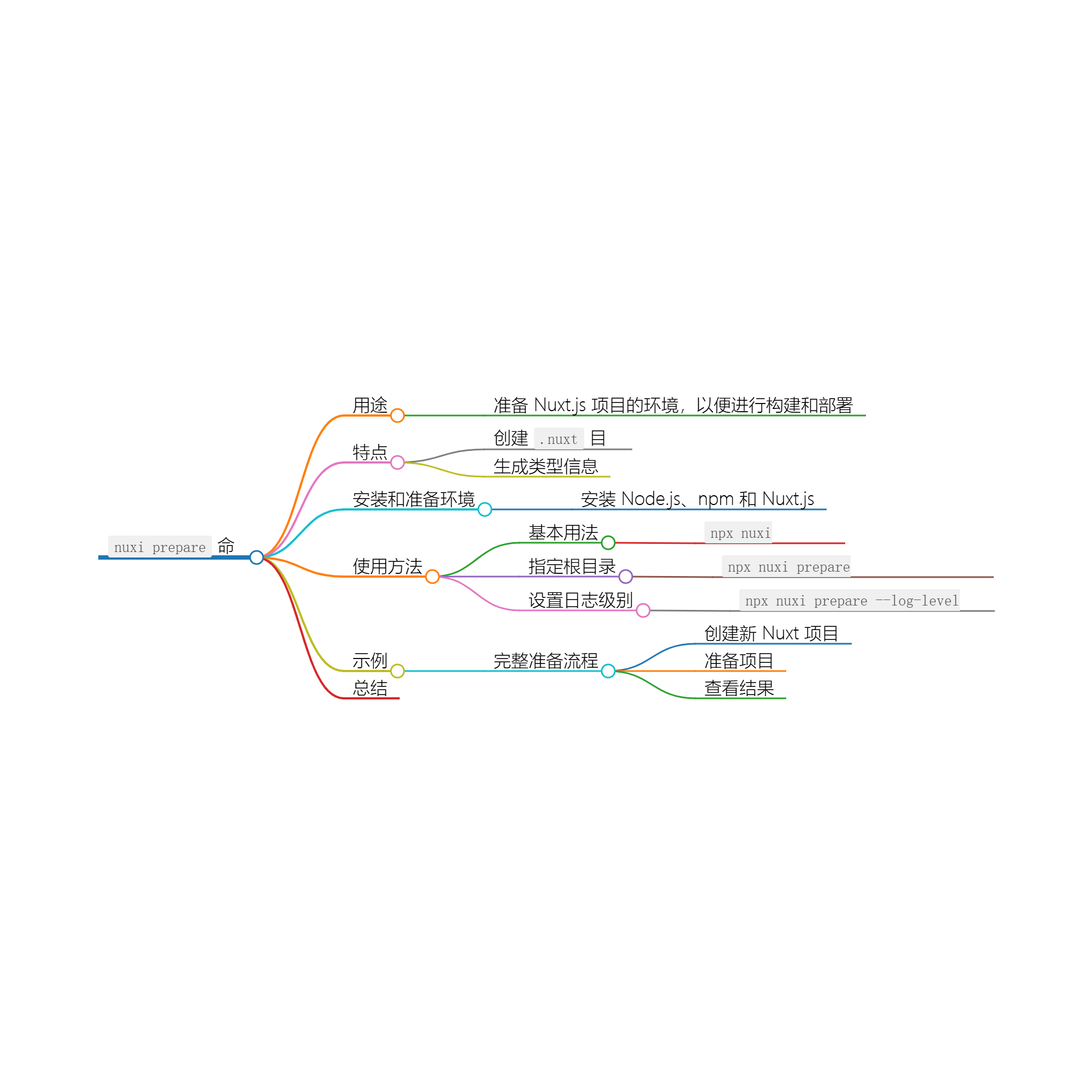 使用 nuxi prepare 命令准备 Nuxt 项目-小白菜博客