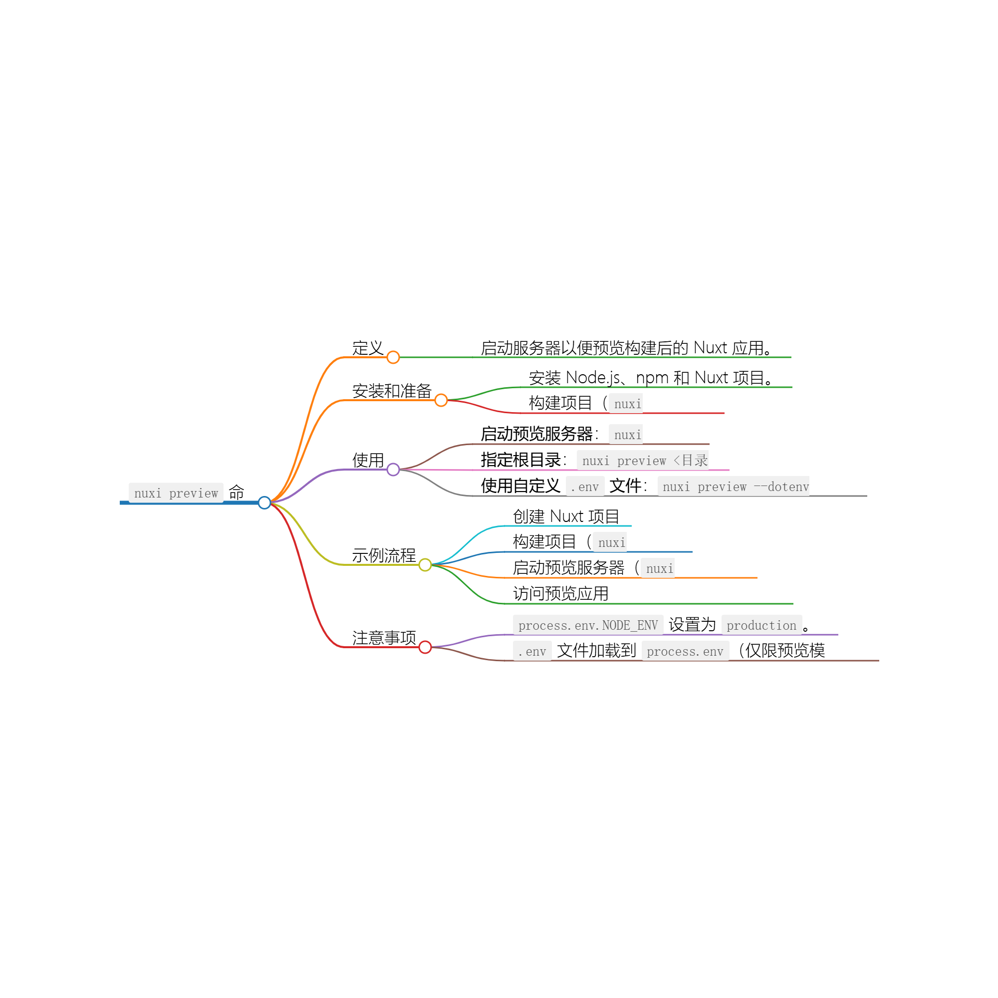 使用 nuxi preview 命令预览 Nuxt 应用