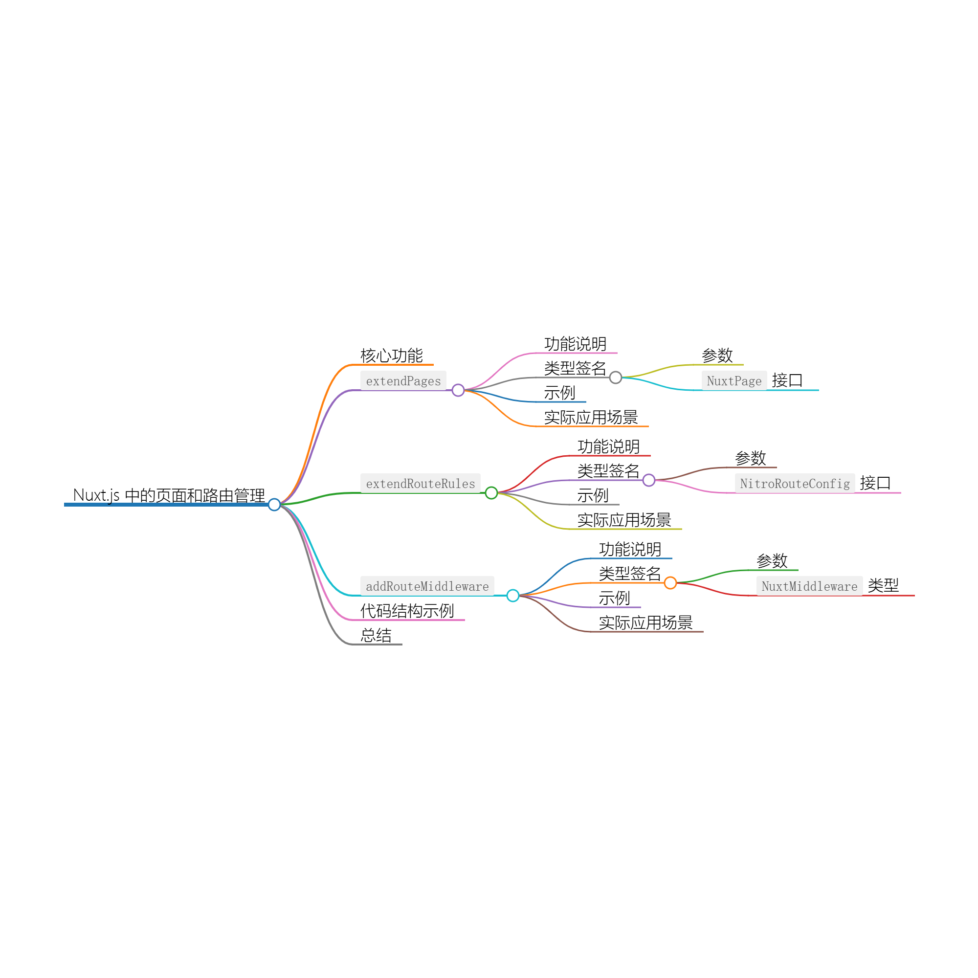 Nuxt Kit 中的页面和路由管理