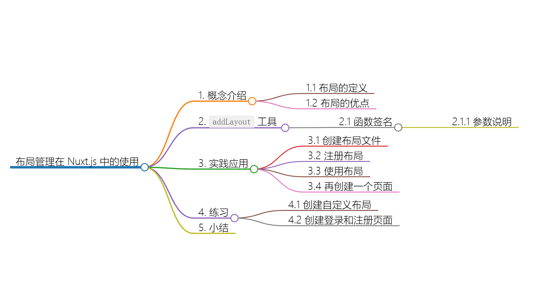 Nuxt Kit 中的布局管理