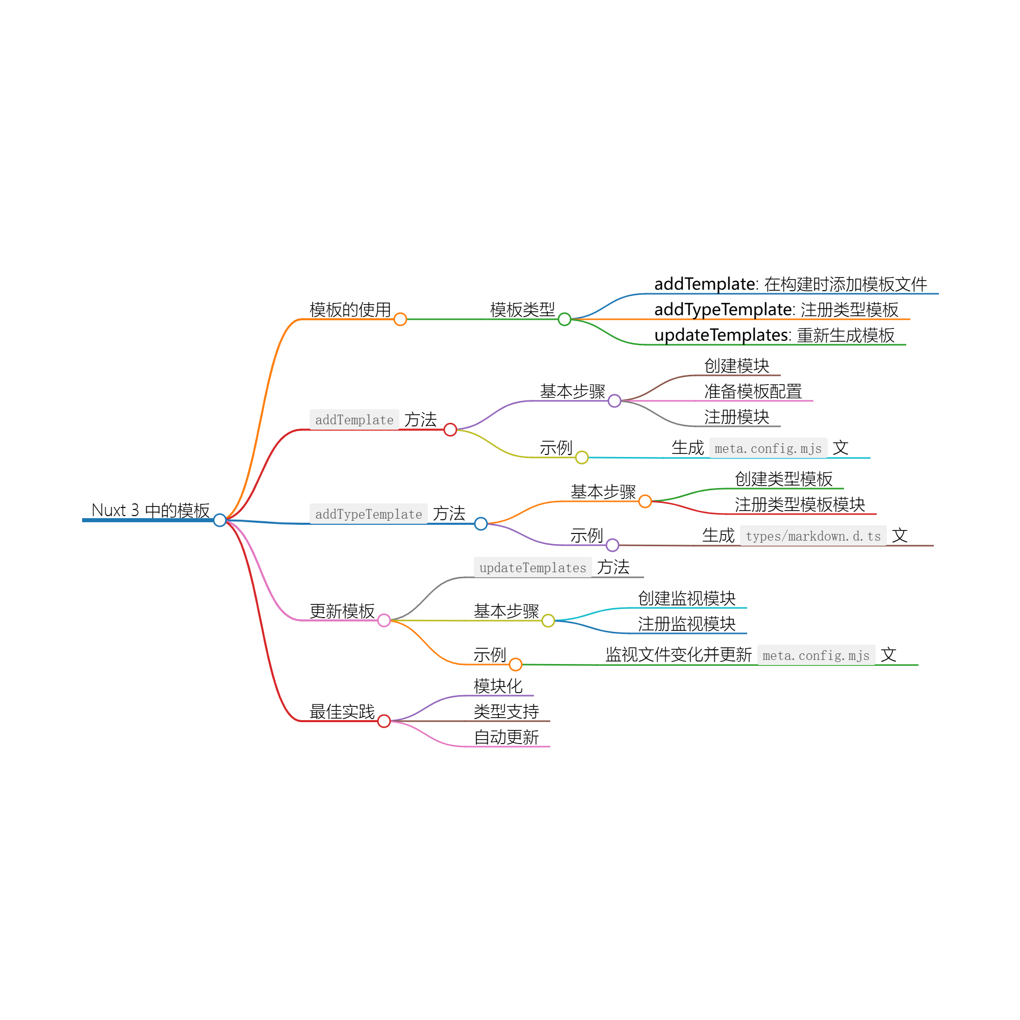 Nuxt Kit 中的模板处理