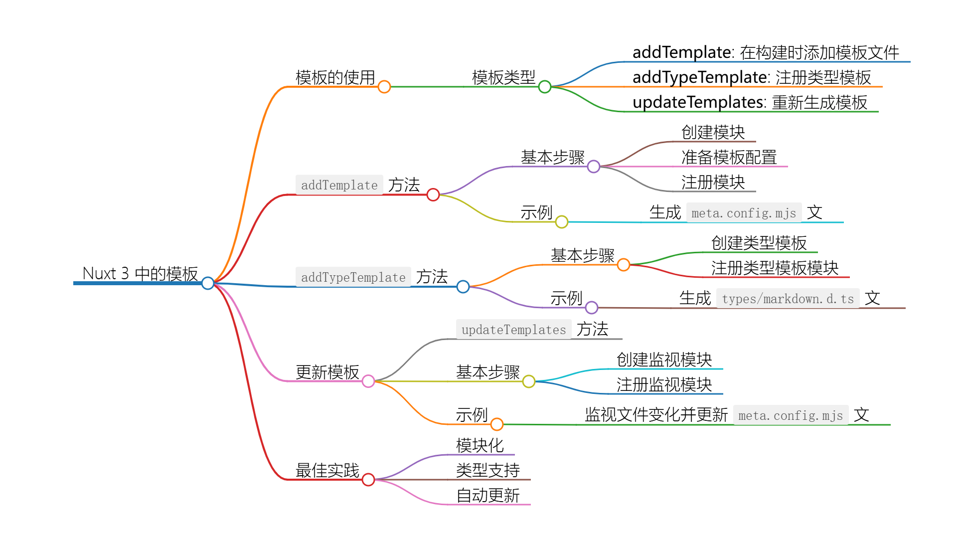 Nuxt Kit 中的模板处理