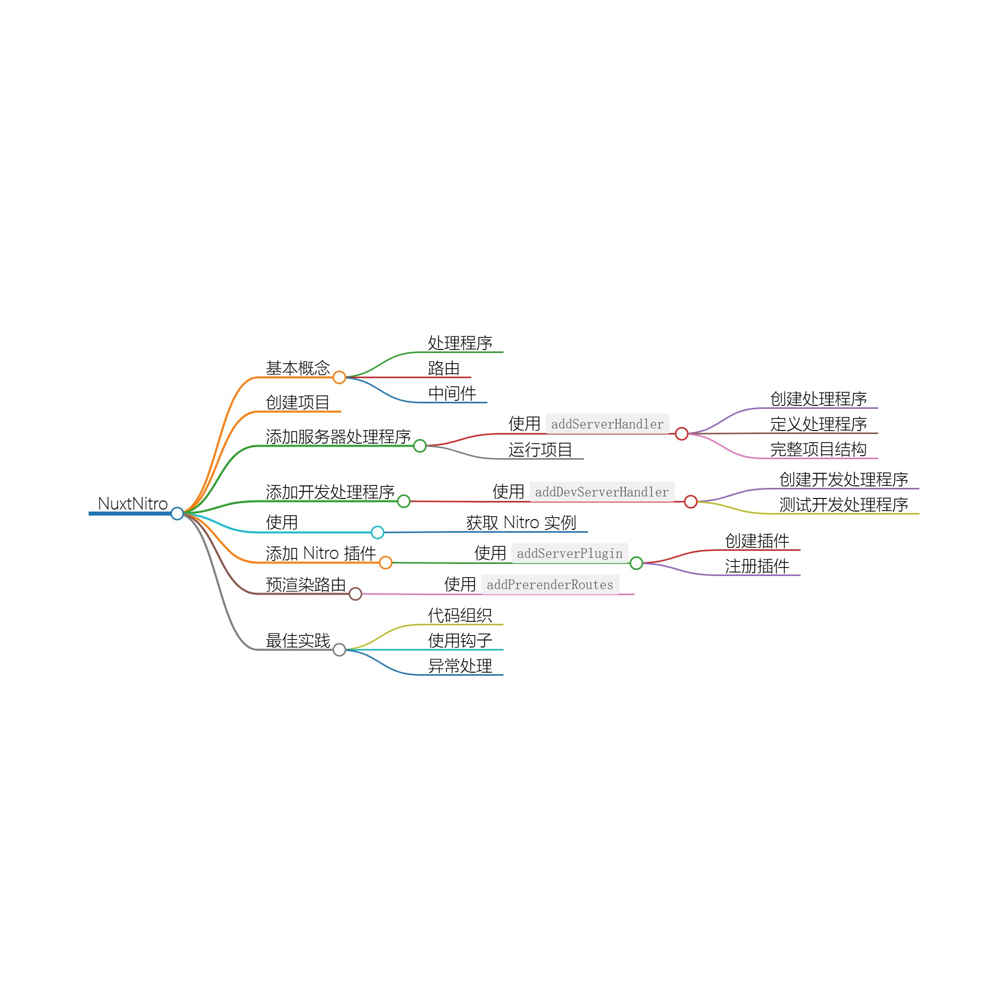 Nuxt Kit中的 Nitro 处理程序