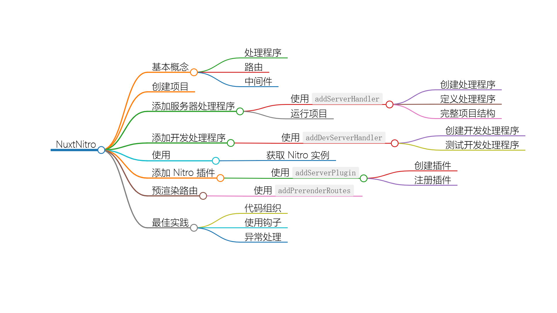 Nuxt Kit中的 Nitro 处理程序