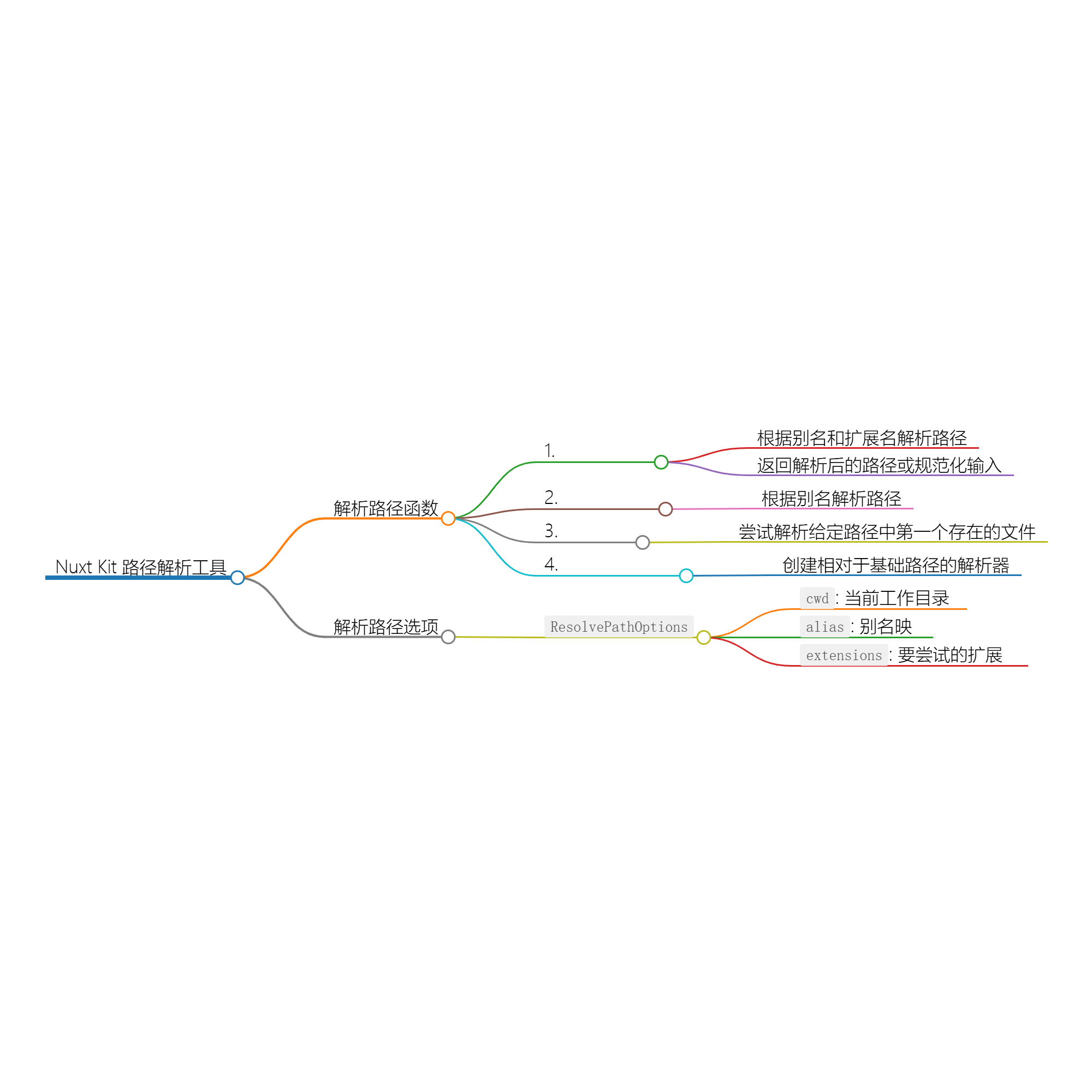 Nuxt Kit API ：路径解析工具