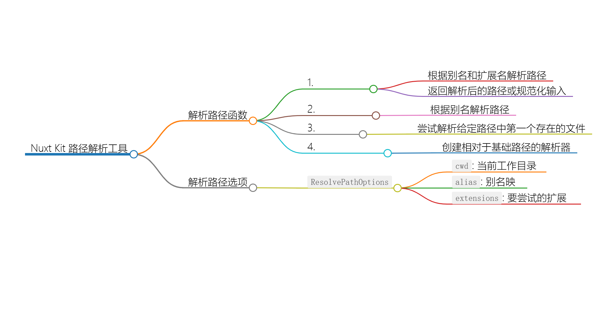 Nuxt Kit API ：路径解析工具