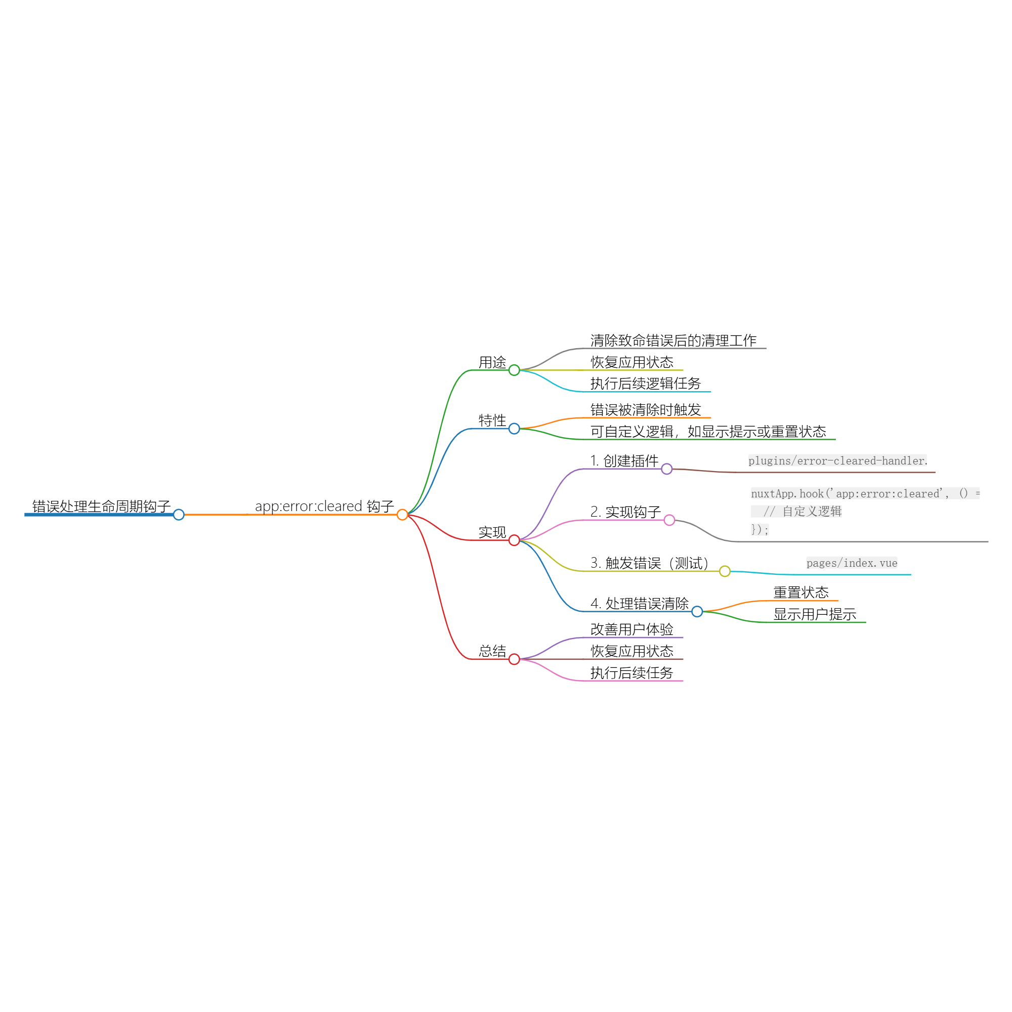 深入理解 Nuxt.js 中的 app:error：cleared 钩子