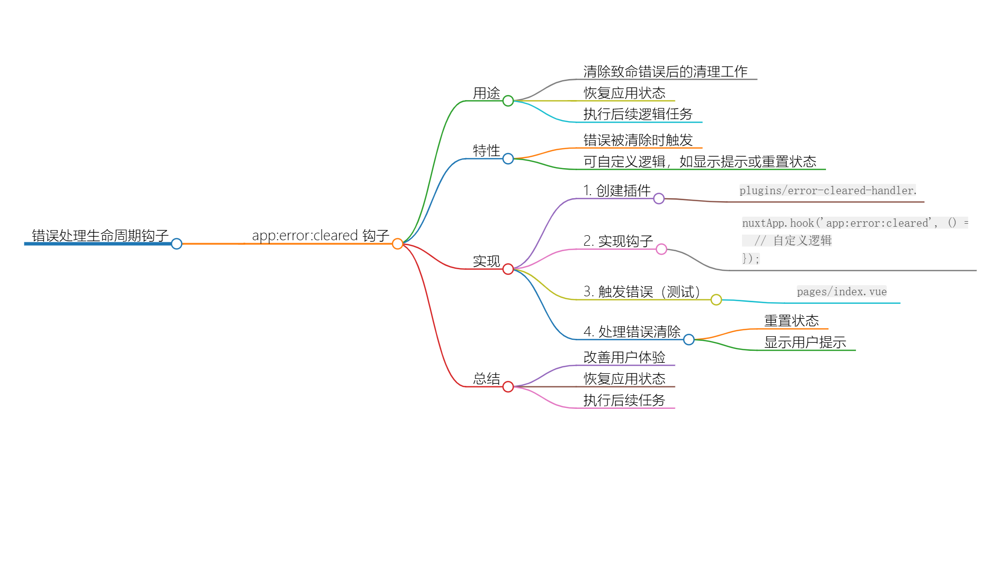 深入理解 Nuxt.js 中的 app:error：cleared 钩子