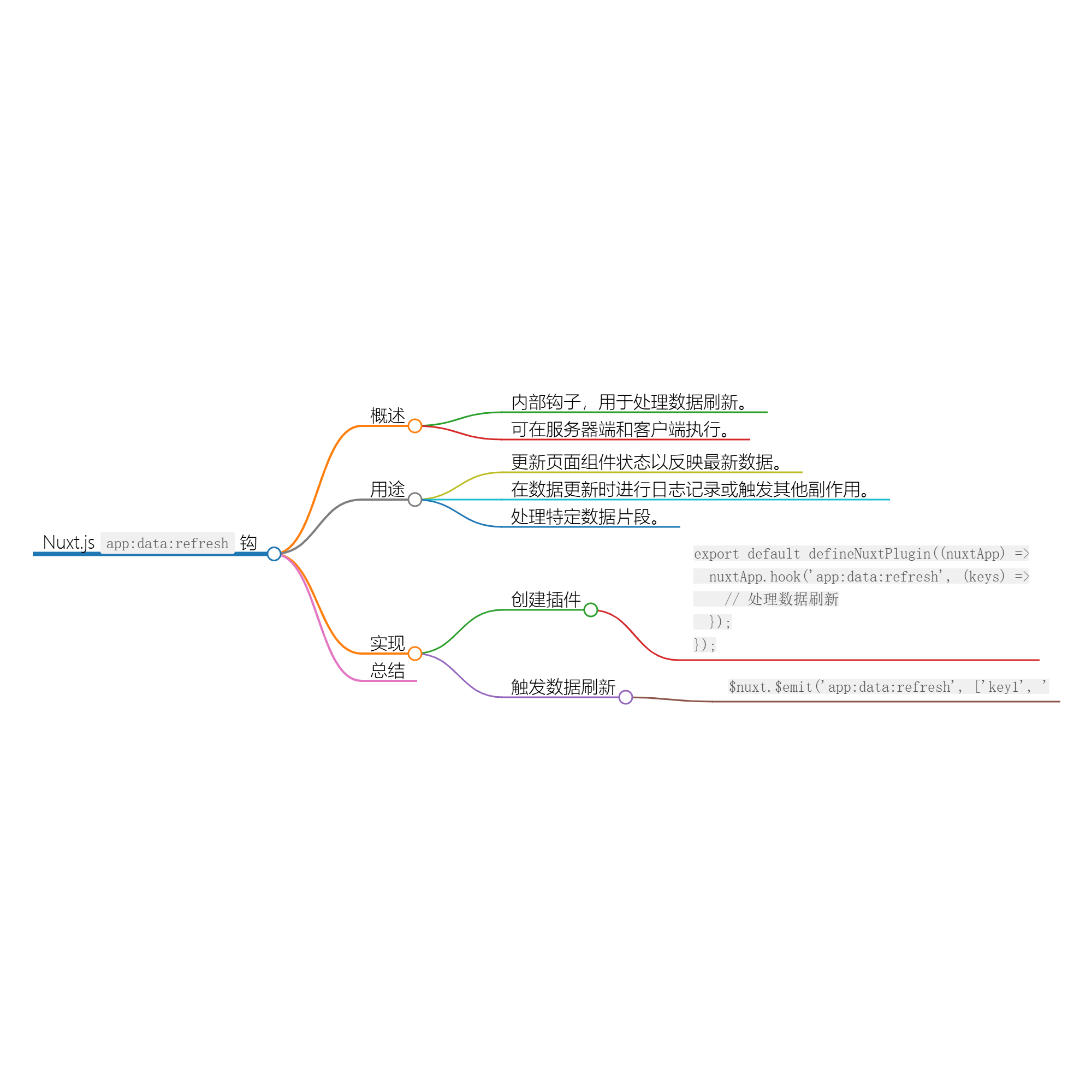 深入理解 Nuxt.js 中的 app:data:refresh 钩子-小白菜博客