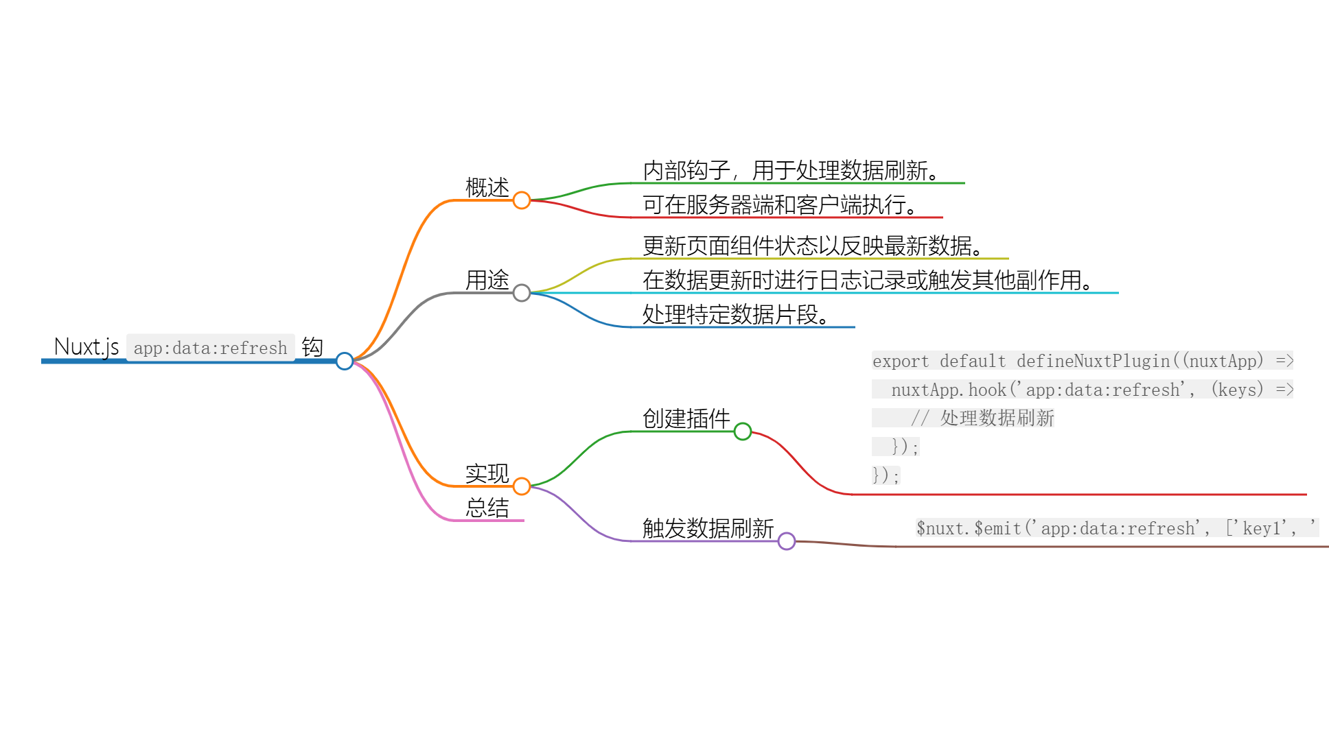 深入理解 Nuxt.js 中的 app:data:refresh 钩子