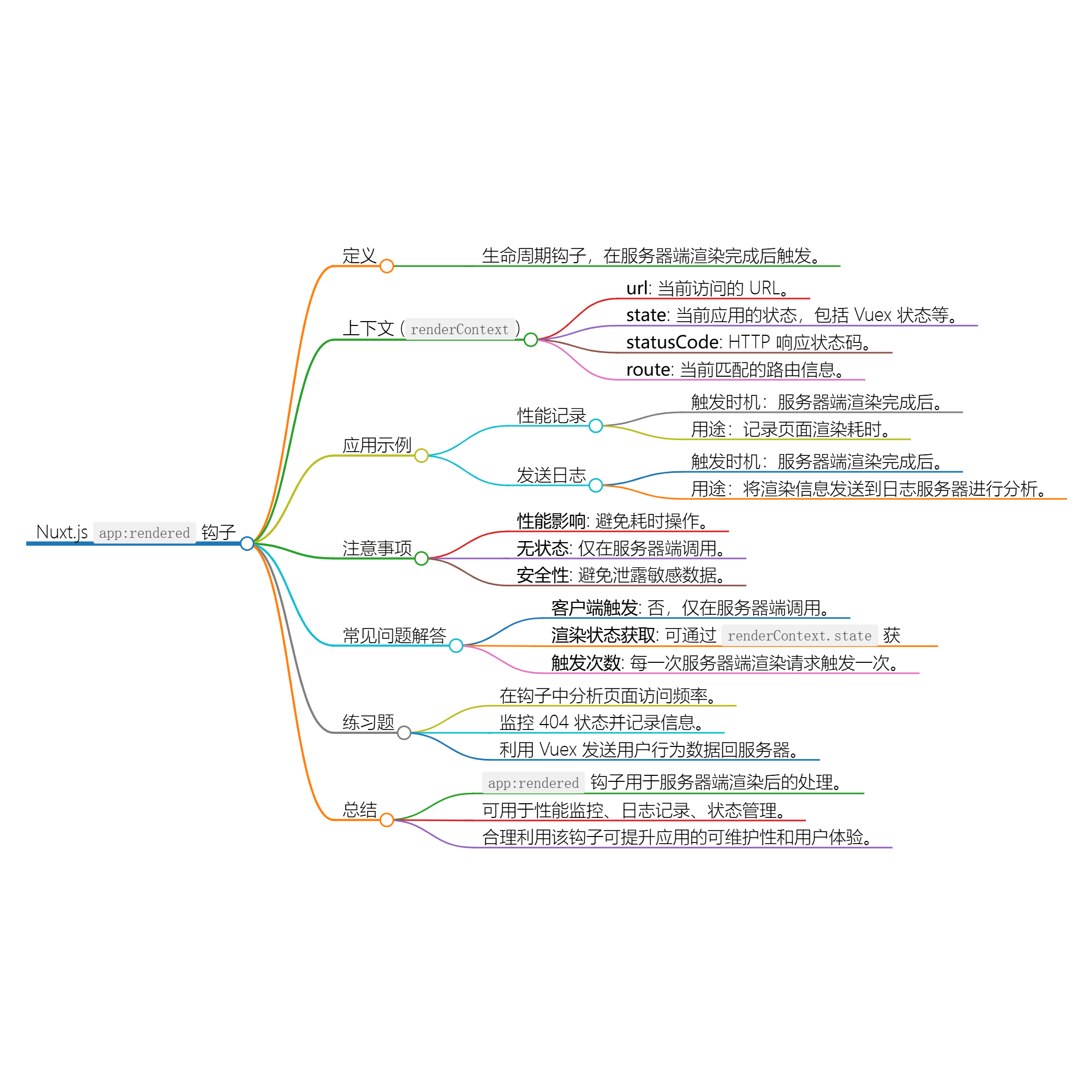 Nuxt.js 应用中的 app：rendered 钩子详解