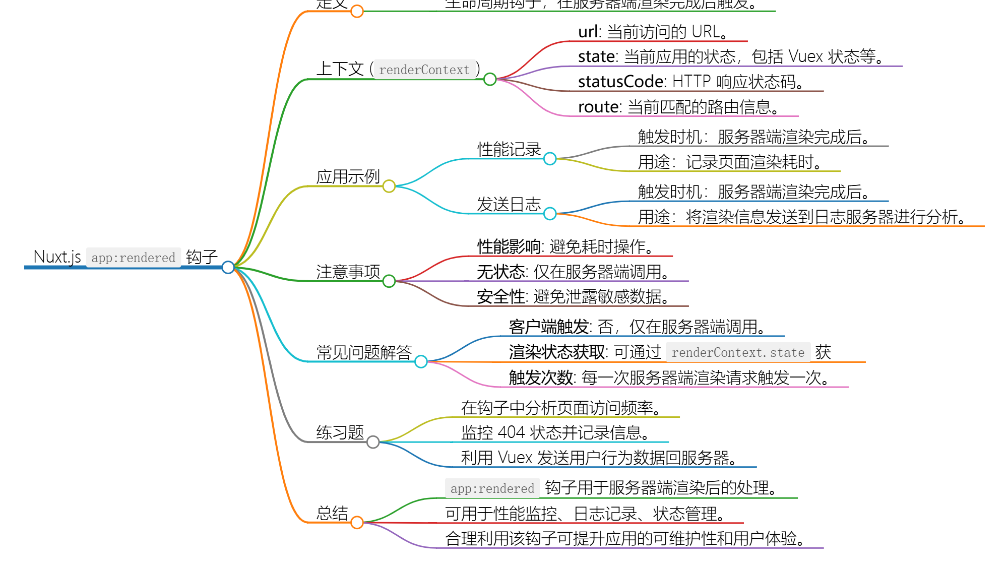 Nuxt.js 应用中的 app：rendered 钩子详解