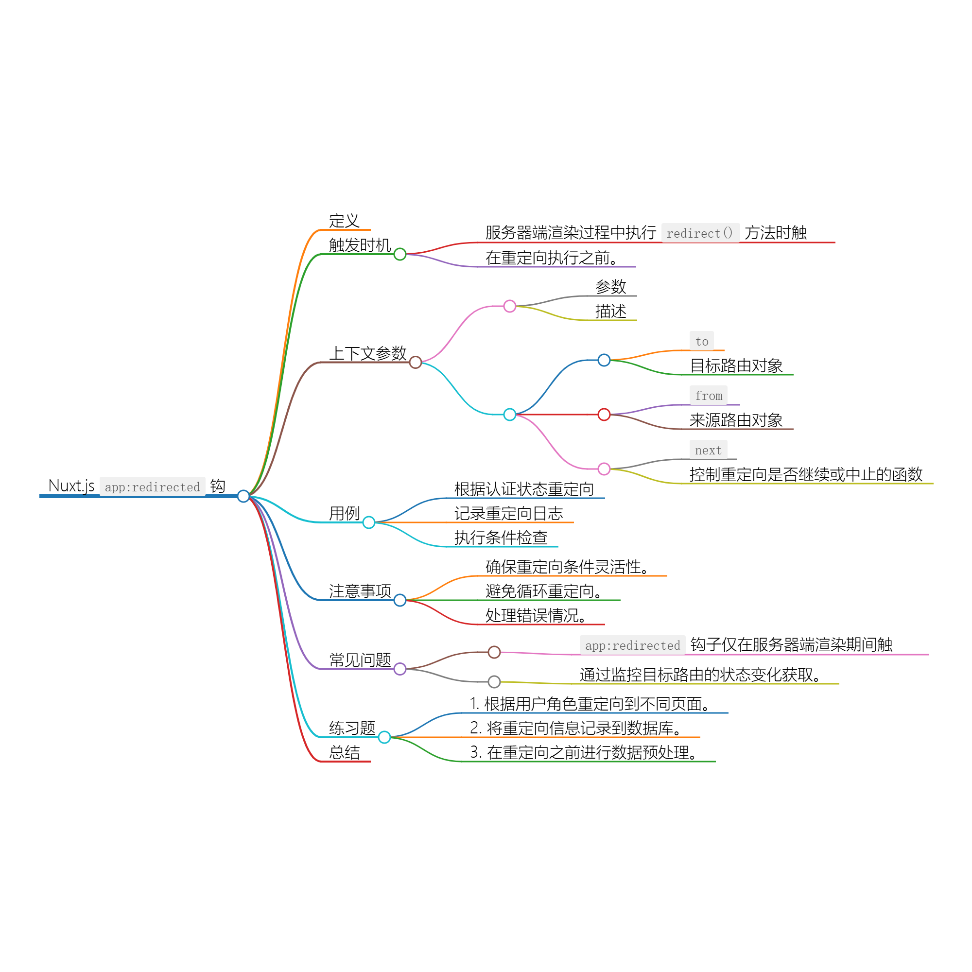 Nuxt.js 应用中的 app:redirected 钩子详解-小白菜博客