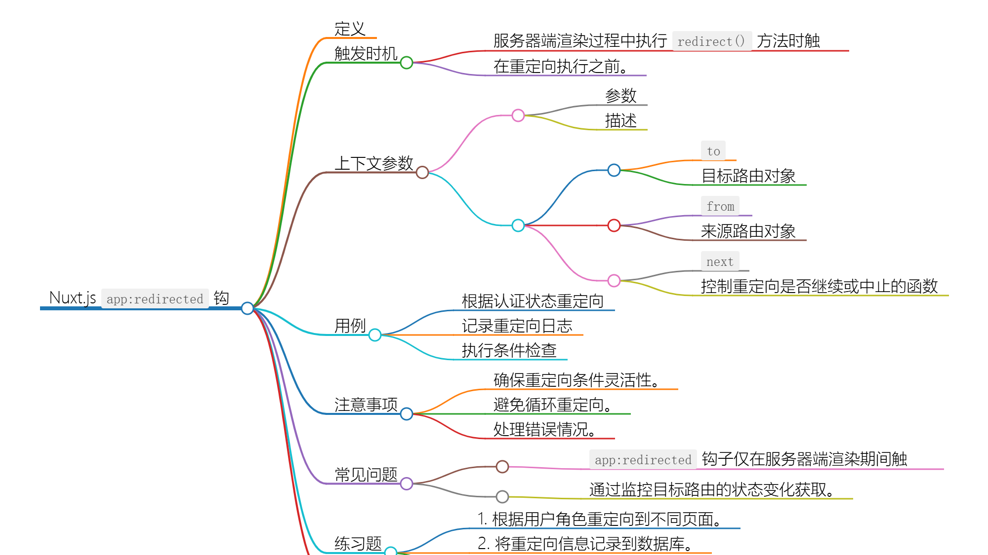 Nuxt.js 应用中的 app:redirected 钩子详解