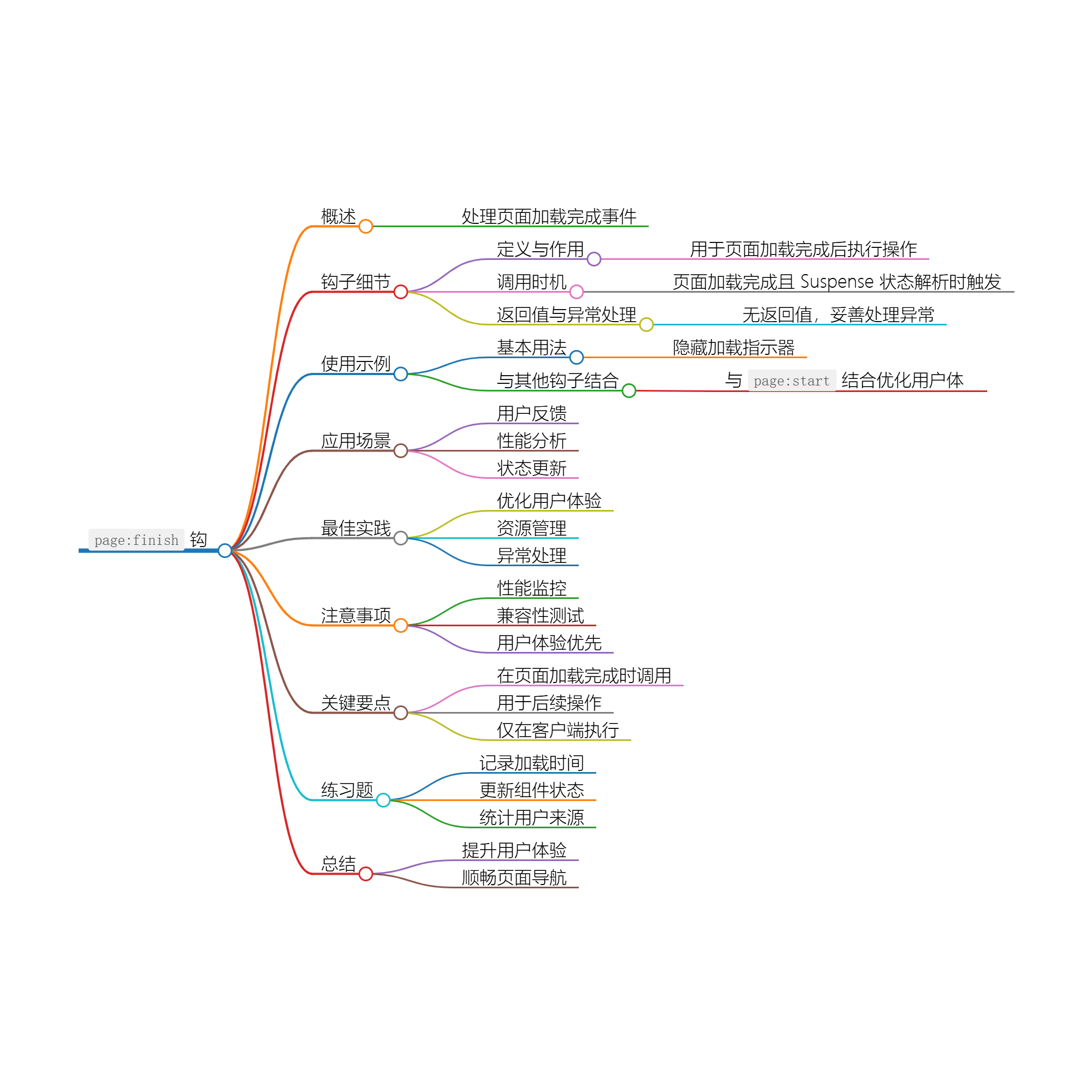 Nuxt.js 应用中的 page：finish 钩子详解-小白菜博客