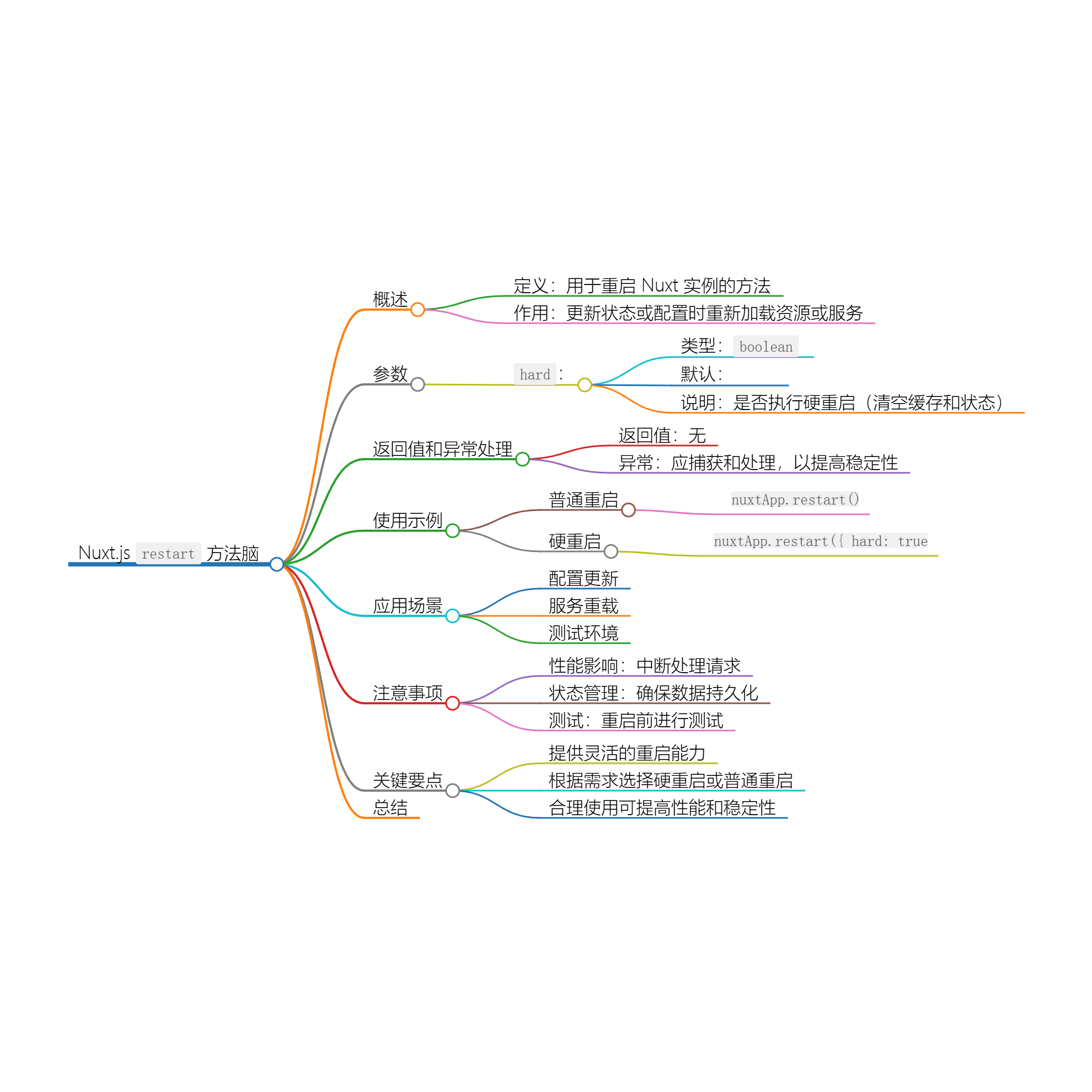 Nuxt.js 应用中的 restart 事件钩子详解-小白菜博客