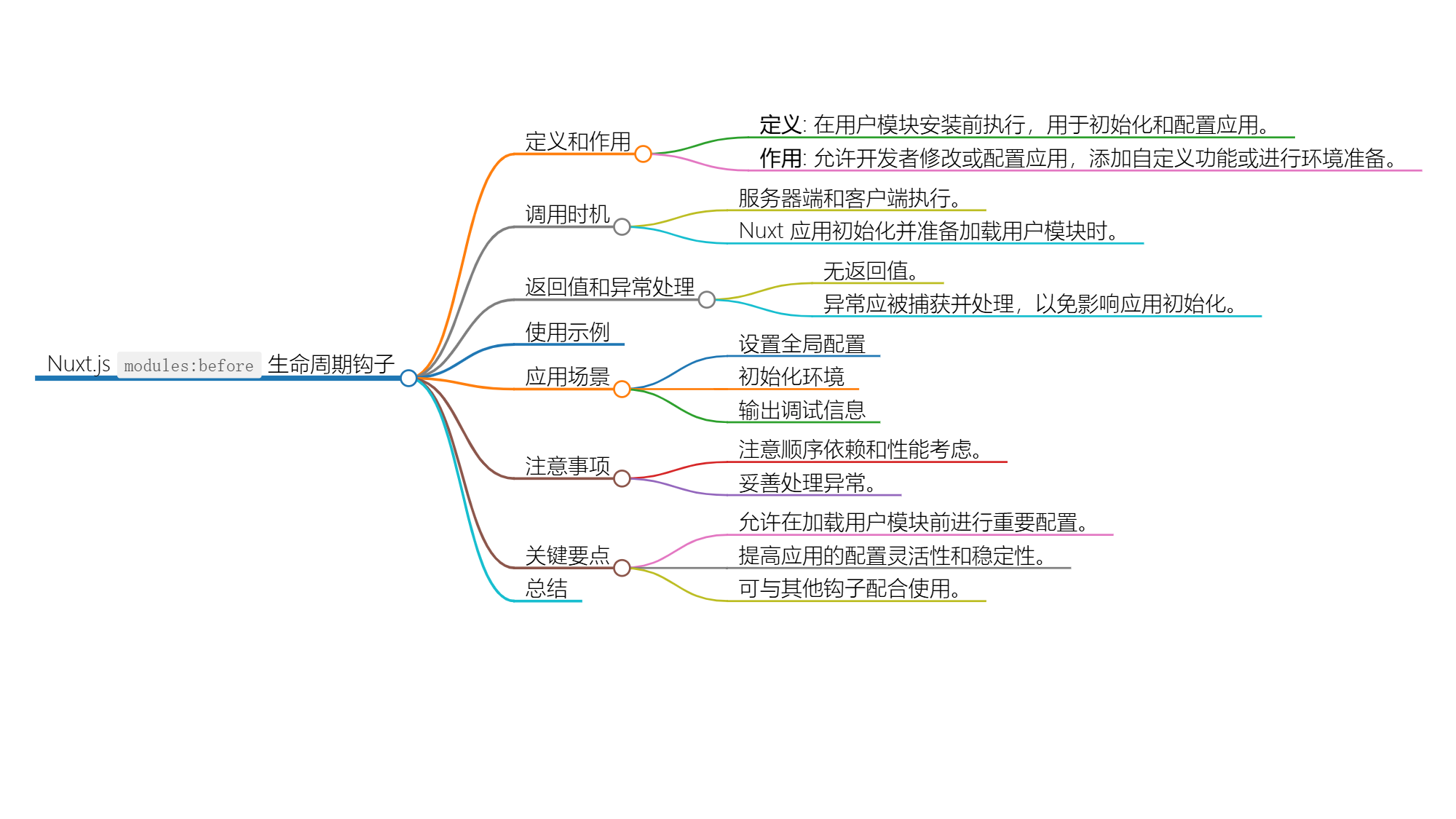 Nuxt.js 应用中的 modules：before 事件钩子详解