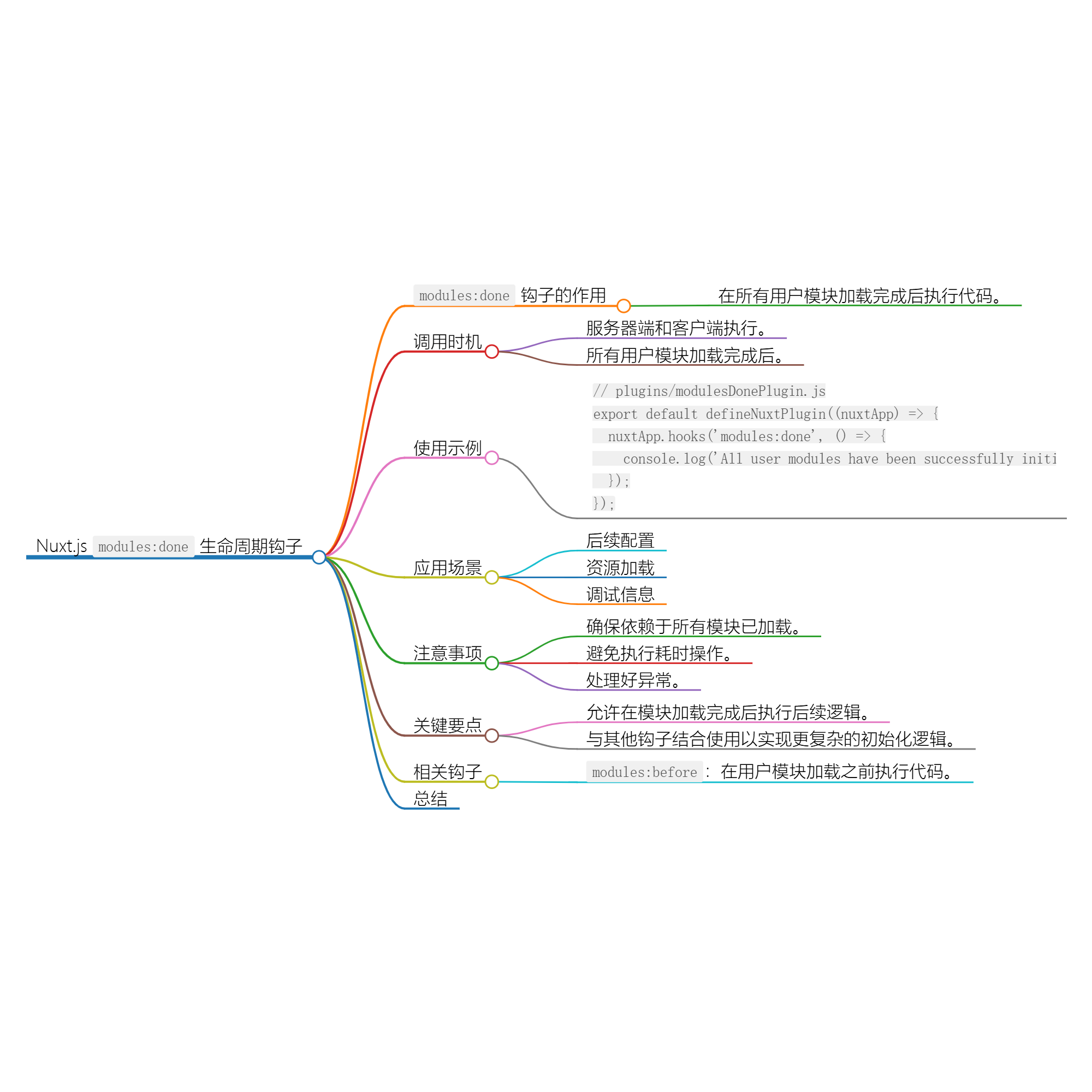 Nuxt.js 应用中的 modules：done 事件钩子详解-小白菜博客