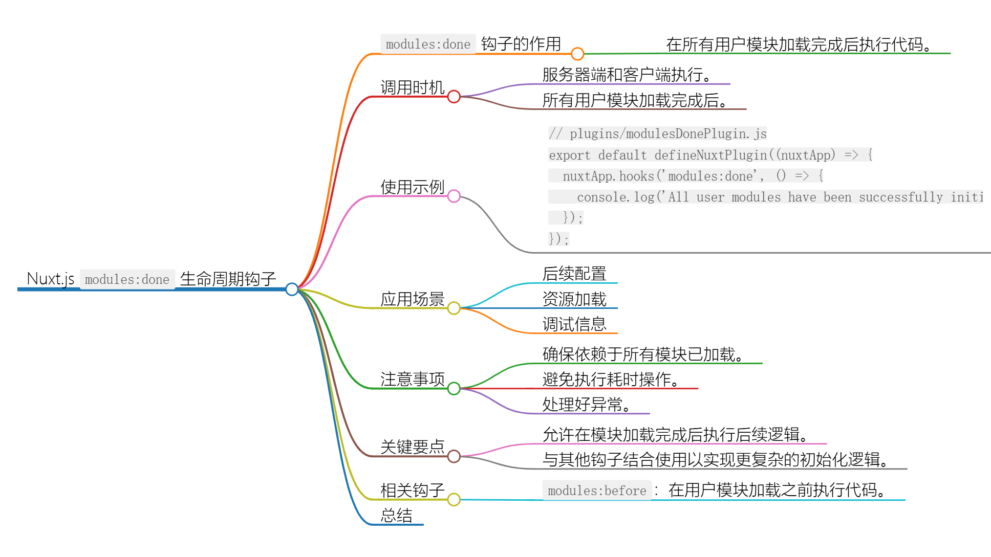 Nuxt.js 应用中的 modules：done 事件钩子详解