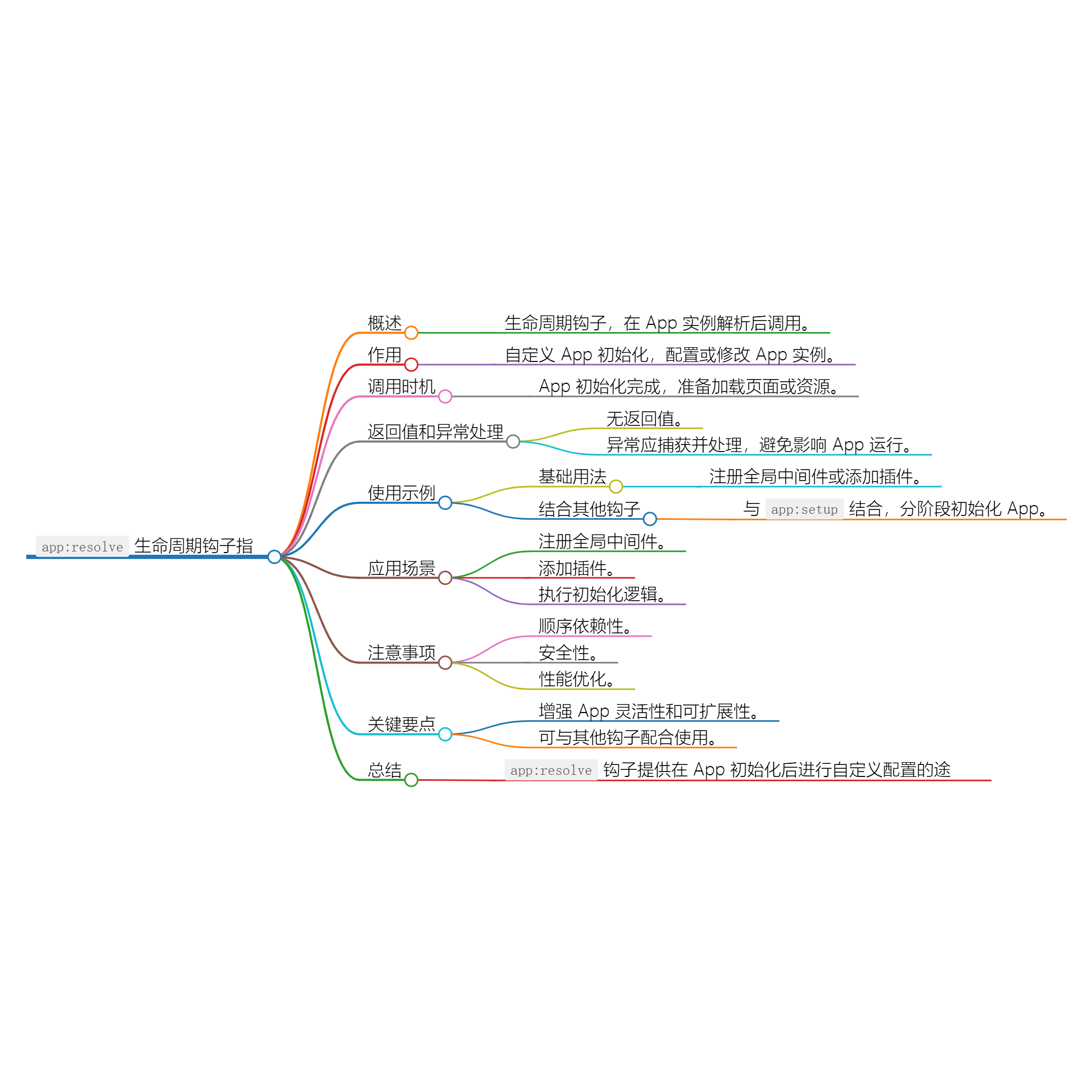 Nuxt.js 应用中的 app：resolve 事件钩子详解-小白菜博客